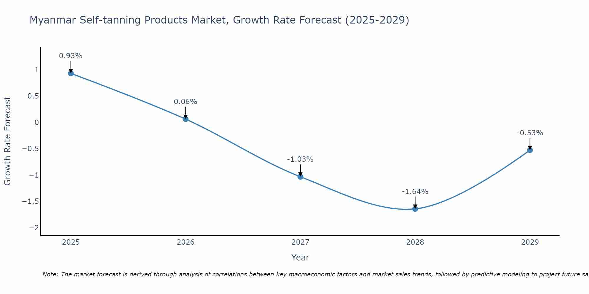 Myanmar Self-tanning Products Market Growth Rate