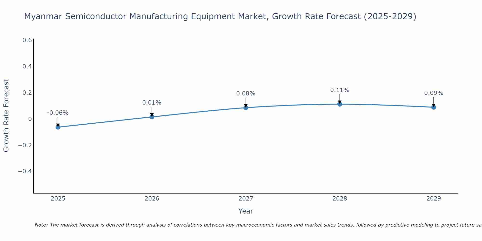 Myanmar Semiconductor Manufacturing Equipment Market Growth Rate