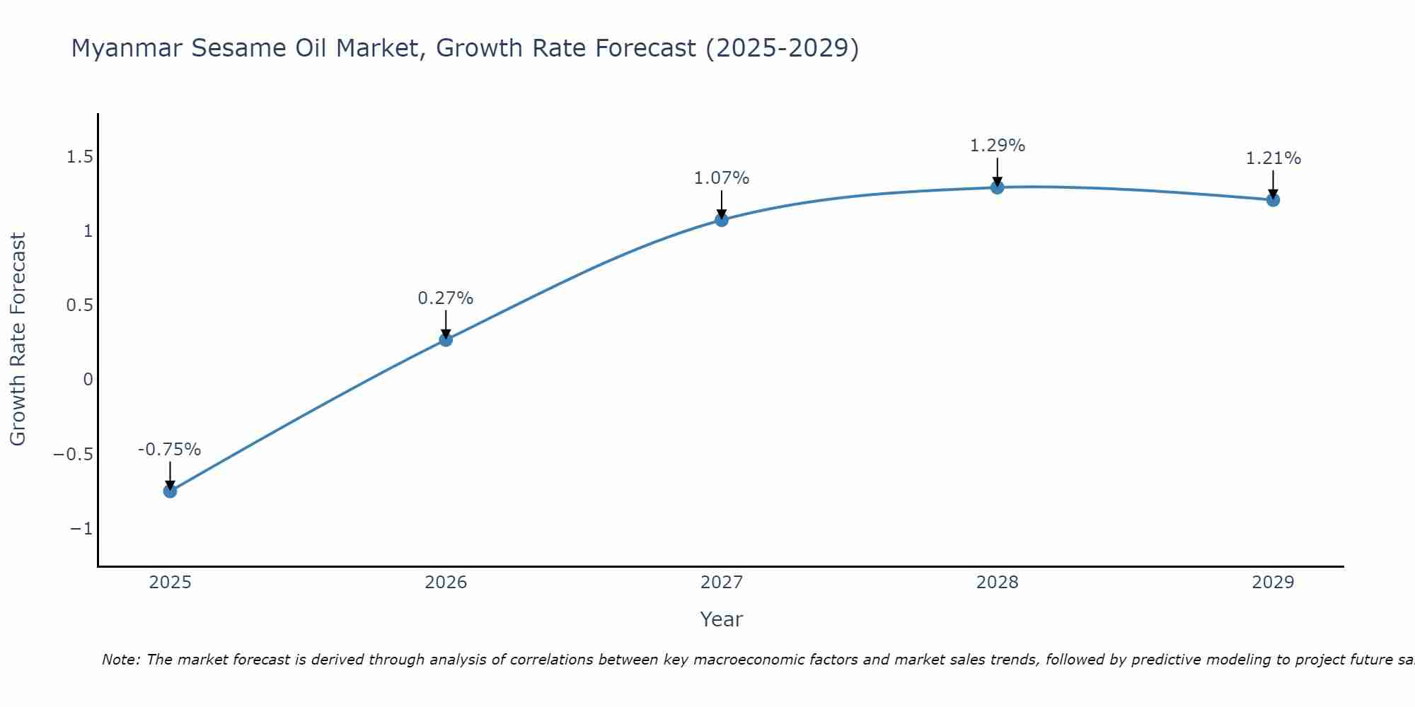 Myanmar Sesame Oil Market Growth Rate