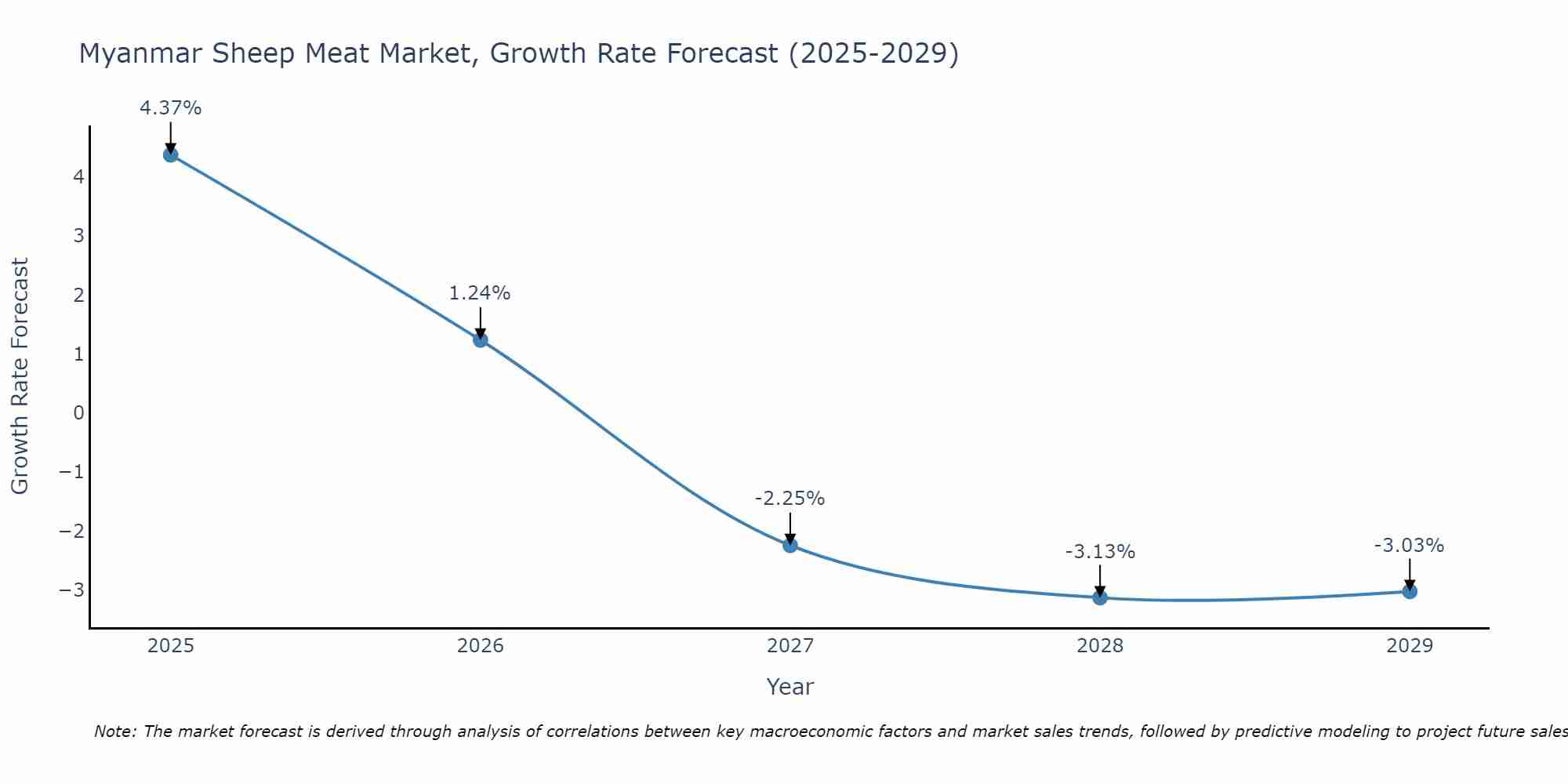 Myanmar Sheep Meat Market Growth Rate