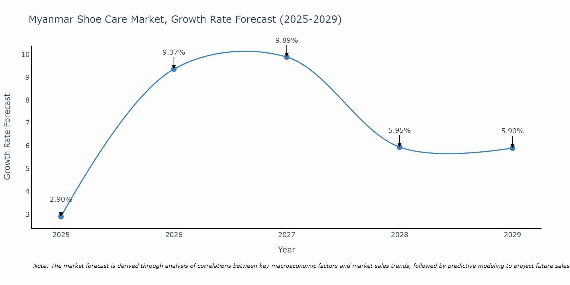 Myanmar Shoe Care Market Growth Rate