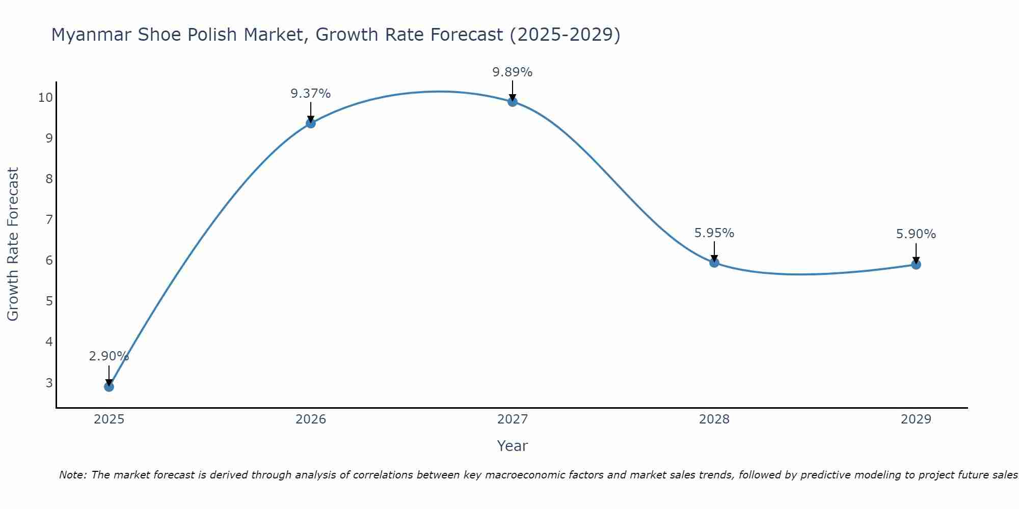 Myanmar Shoe Polish Market Growth Rate
