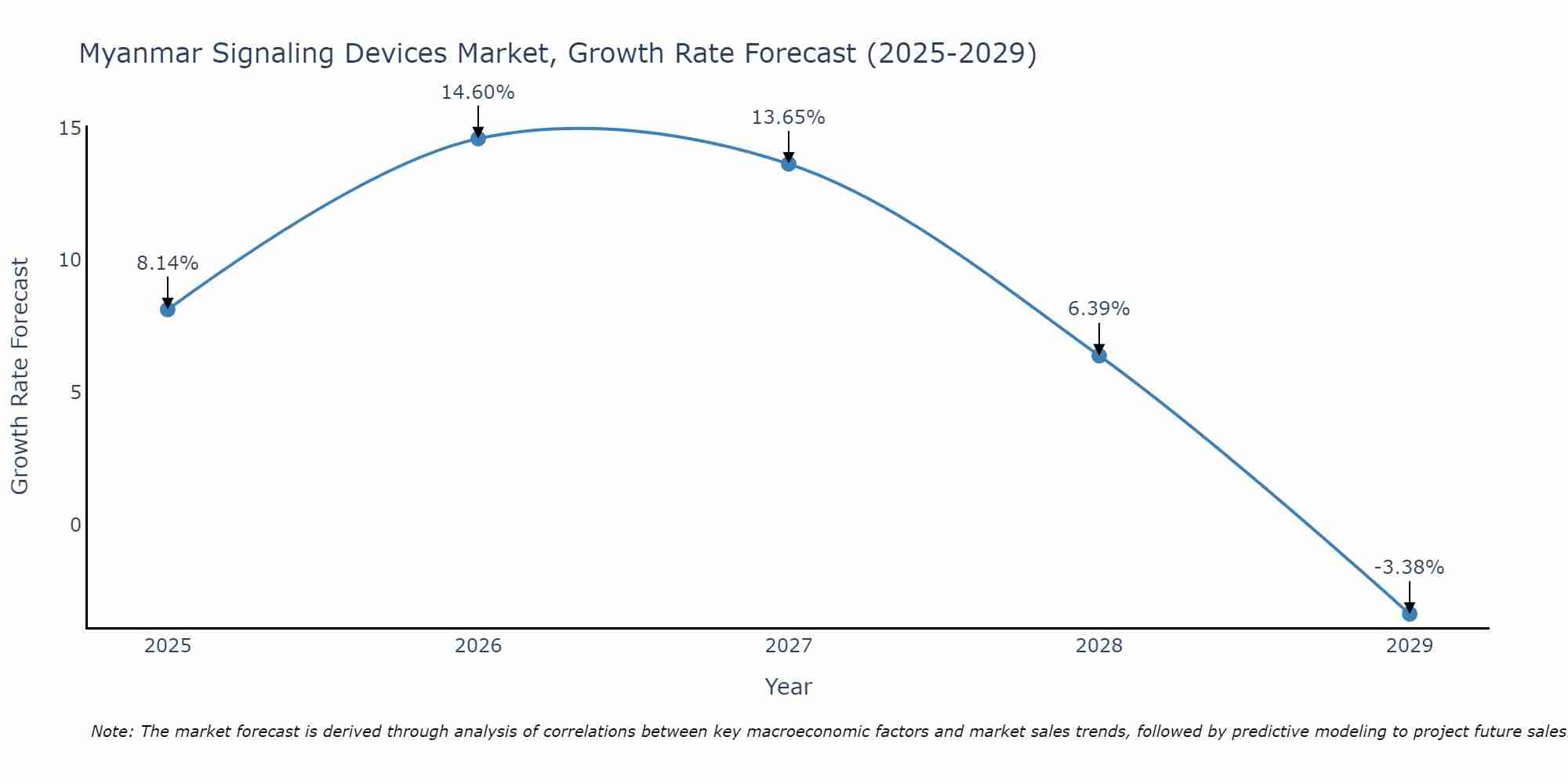 Myanmar Signaling Devices Market Growth Rate