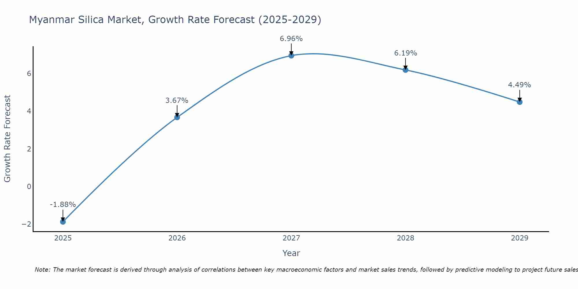 Myanmar Silica Market Growth Rate