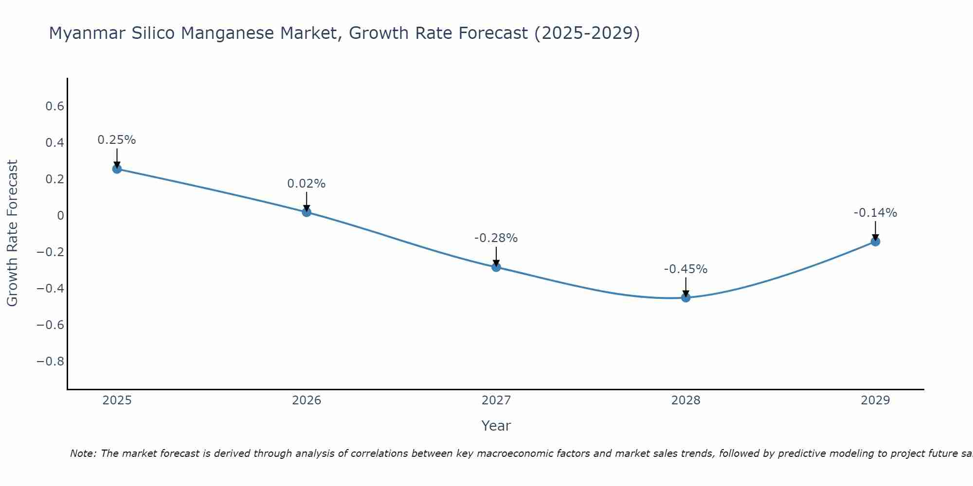 Myanmar Silico Manganese Market Size Growth Rate