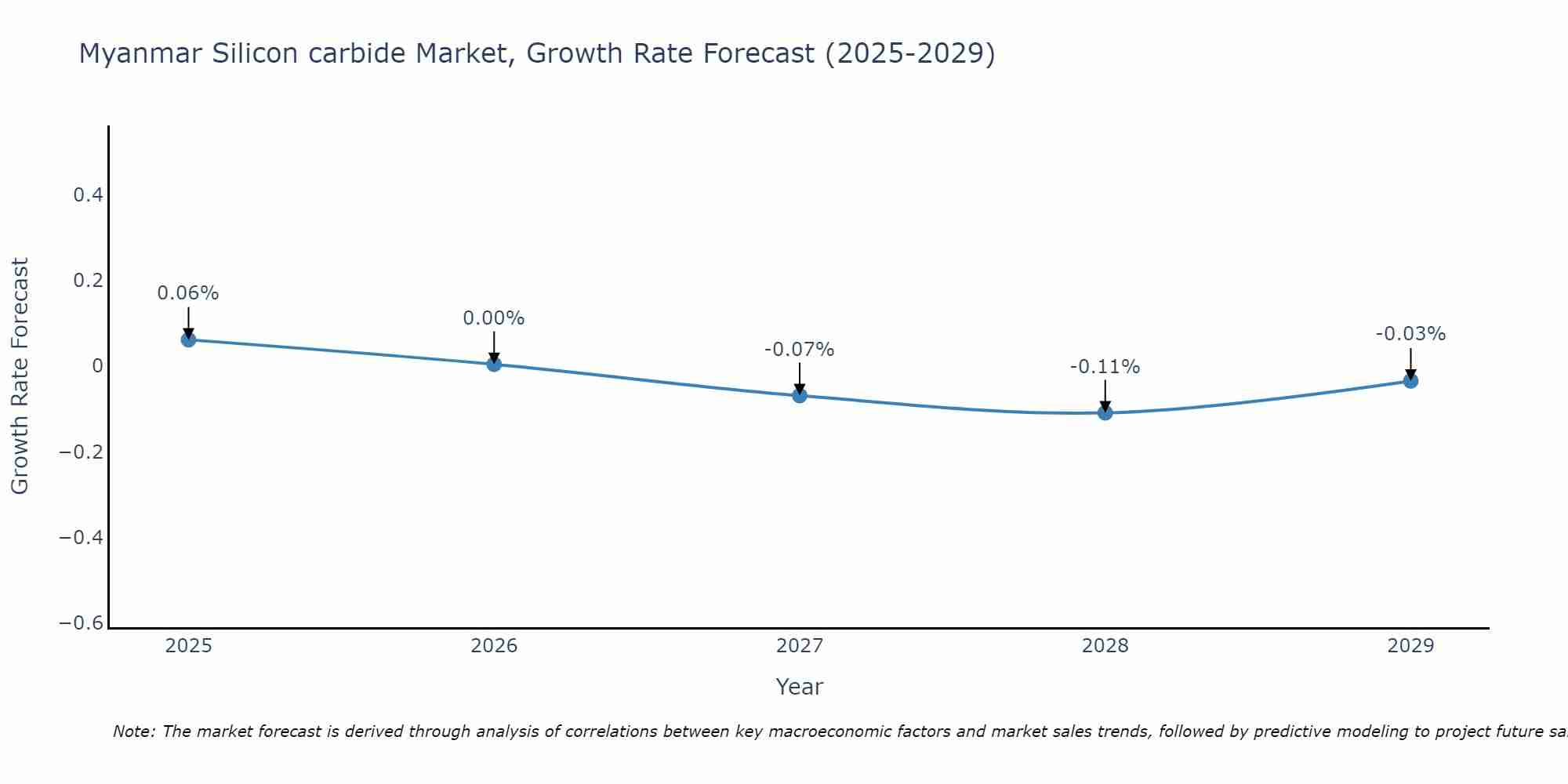 Myanmar Silicon carbide Market Growth Rate