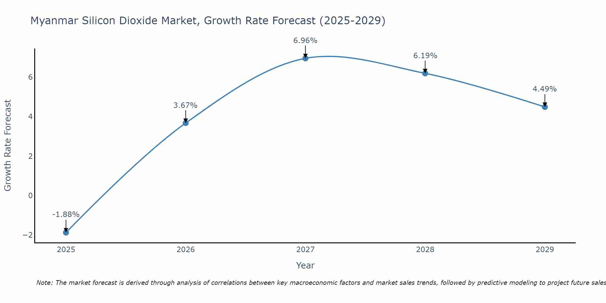 Myanmar Silicon Dioxide Market Size Growth Rate