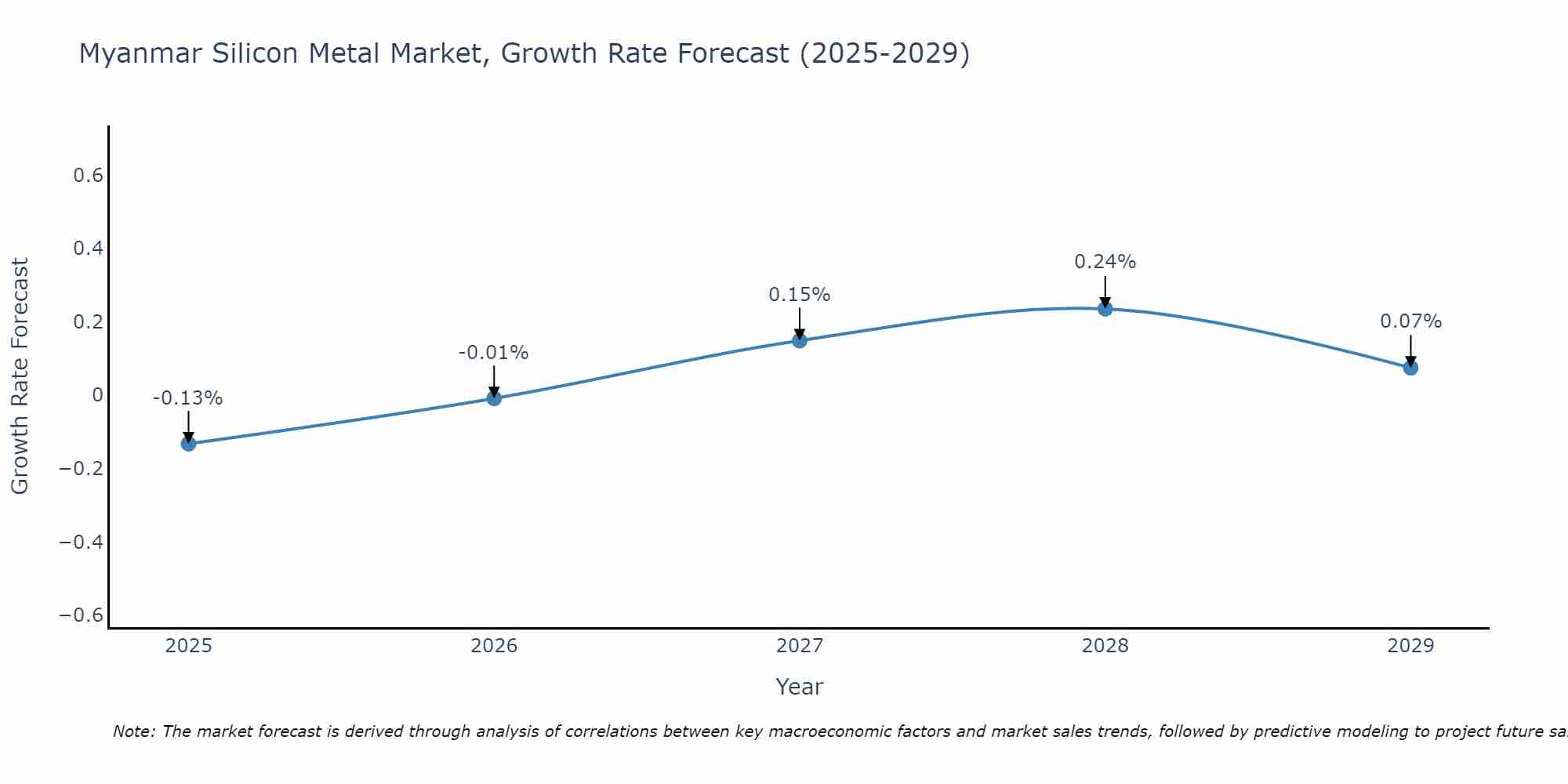 Myanmar Silicon Metal Market Growth Rate