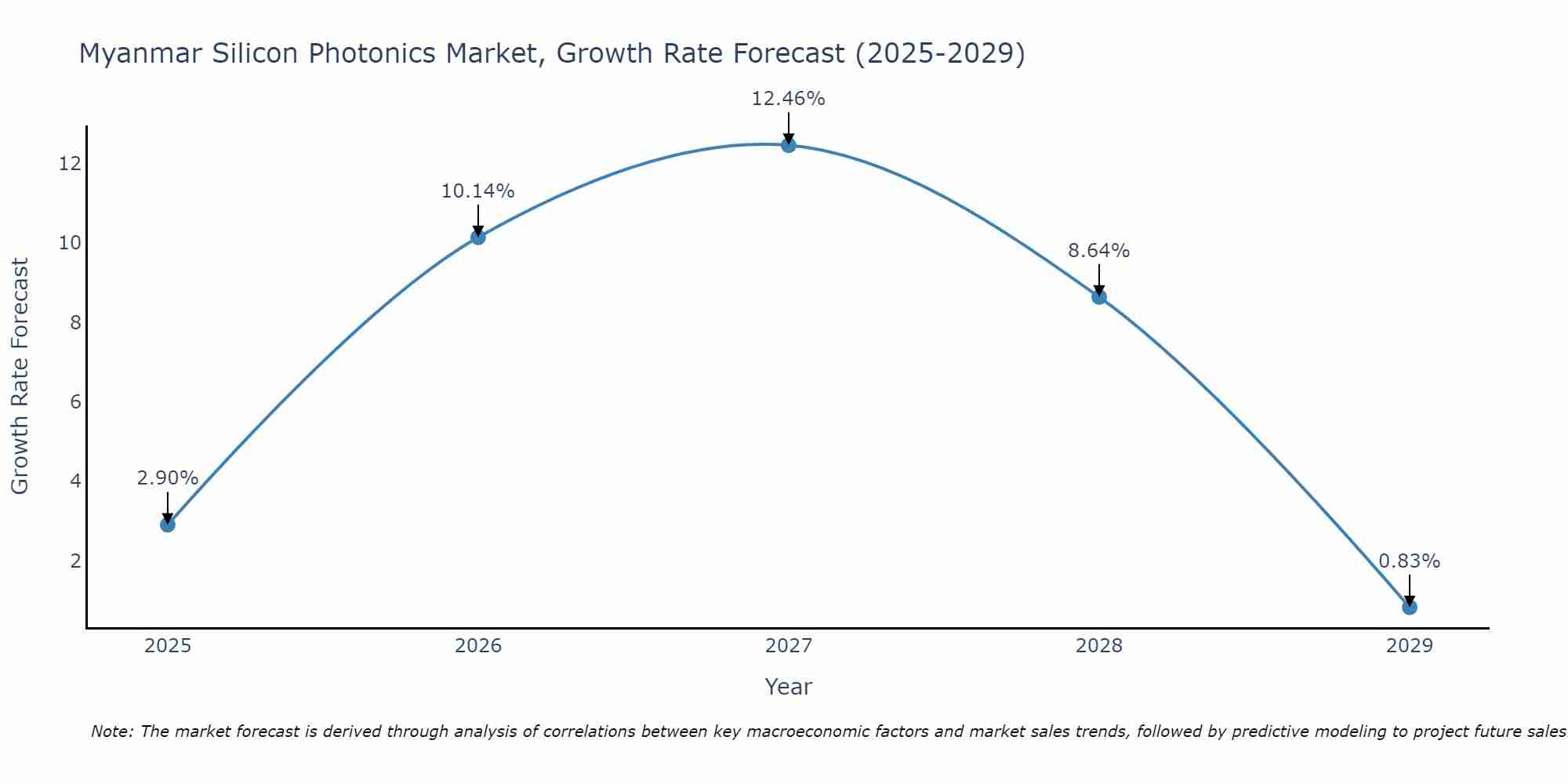Myanmar Silicon Photonics Market Growth Rate