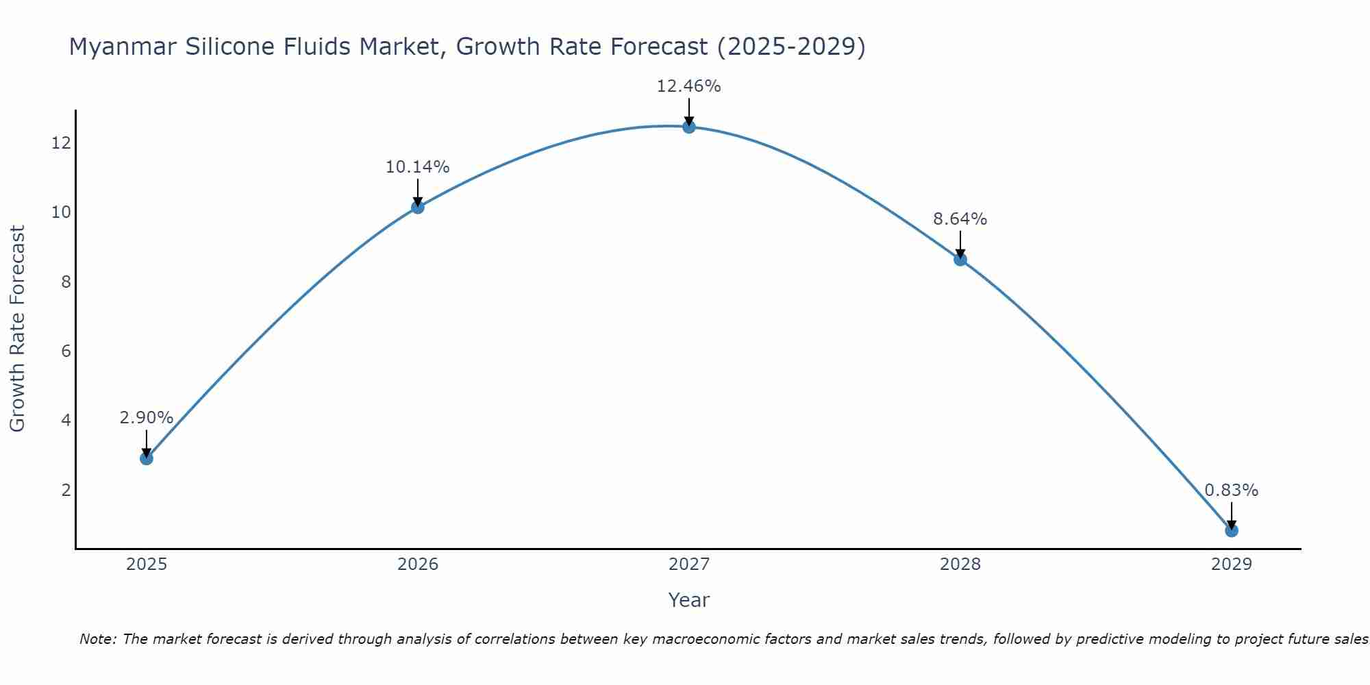 Myanmar Silicone Fluids Market Growth Rate