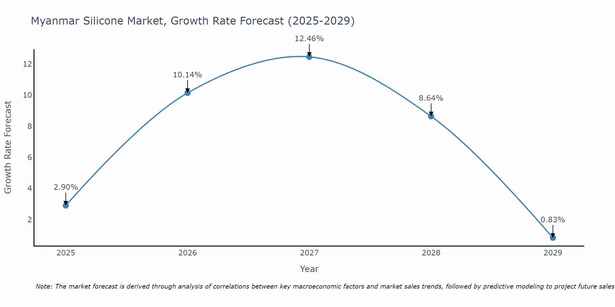 Myanmar Silicone Market Size Growth Rate