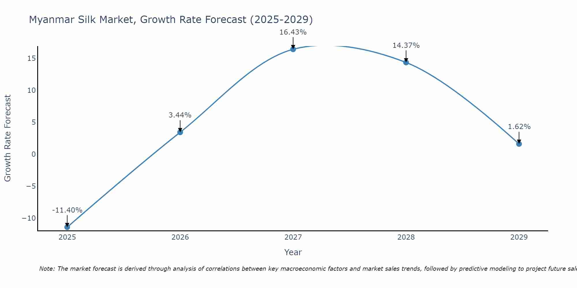 Myanmar Silk Market Growth Rate