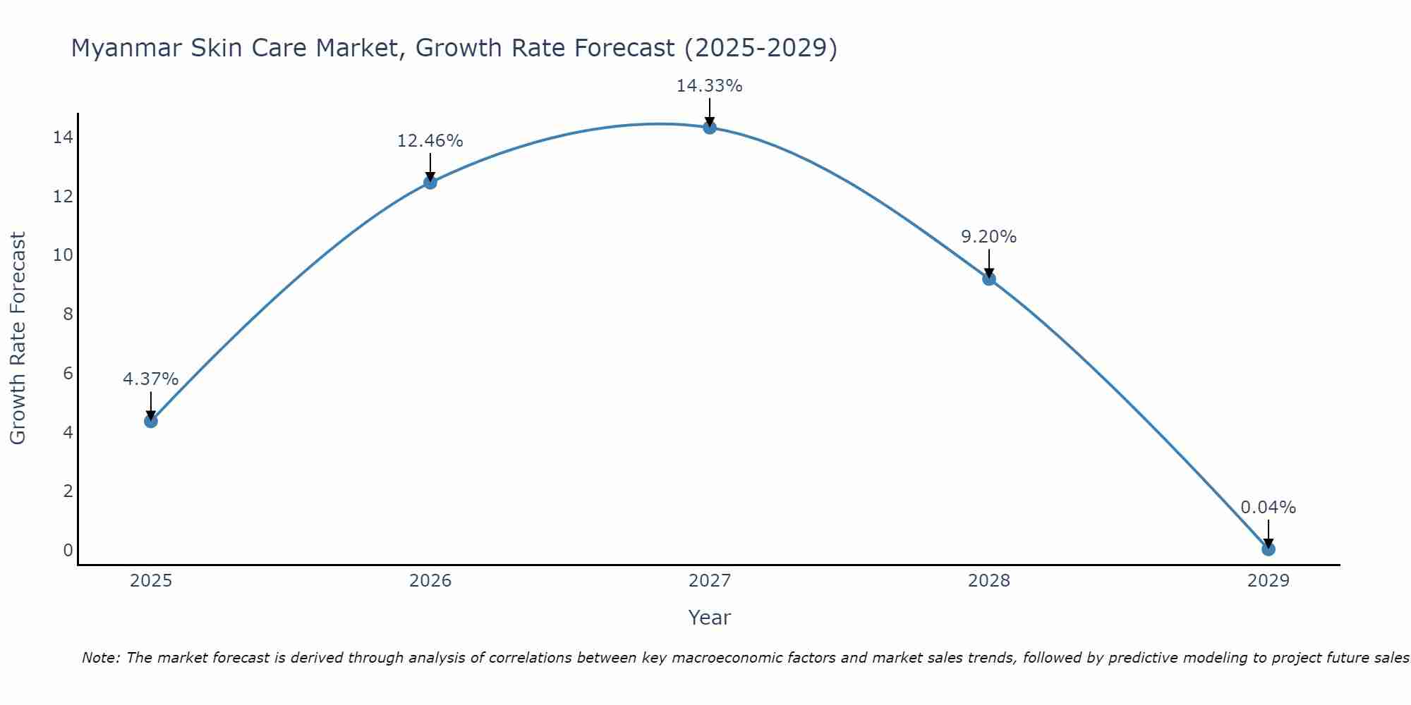Myanmar Skin Care Market Size Growth Rate
