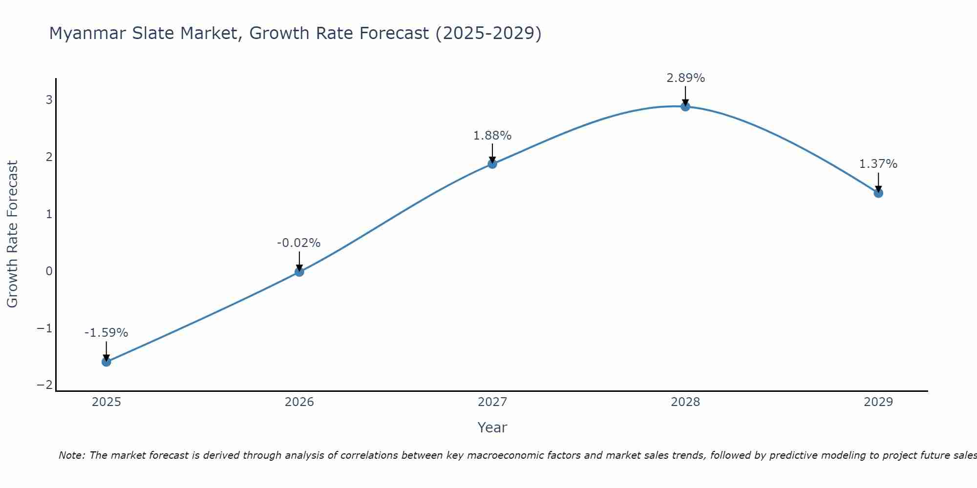 Myanmar Slate Market Growth Rate