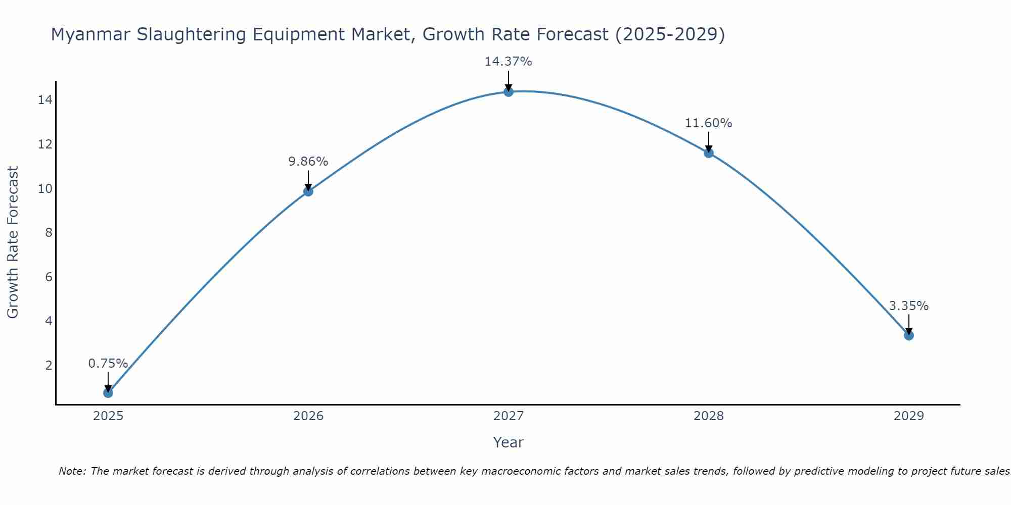 Myanmar Slaughtering Equipment Market Growth Rate