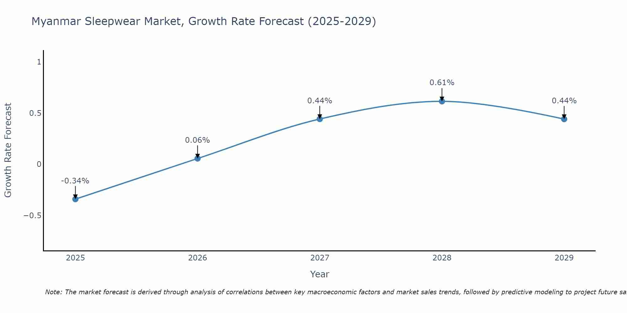 Myanmar Sleepwear Market Growth Rate