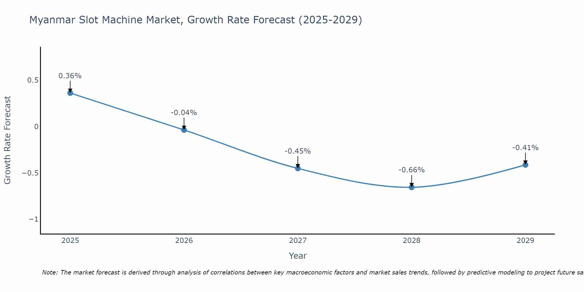 Myanmar Slot Machine Market Size Growth Rate