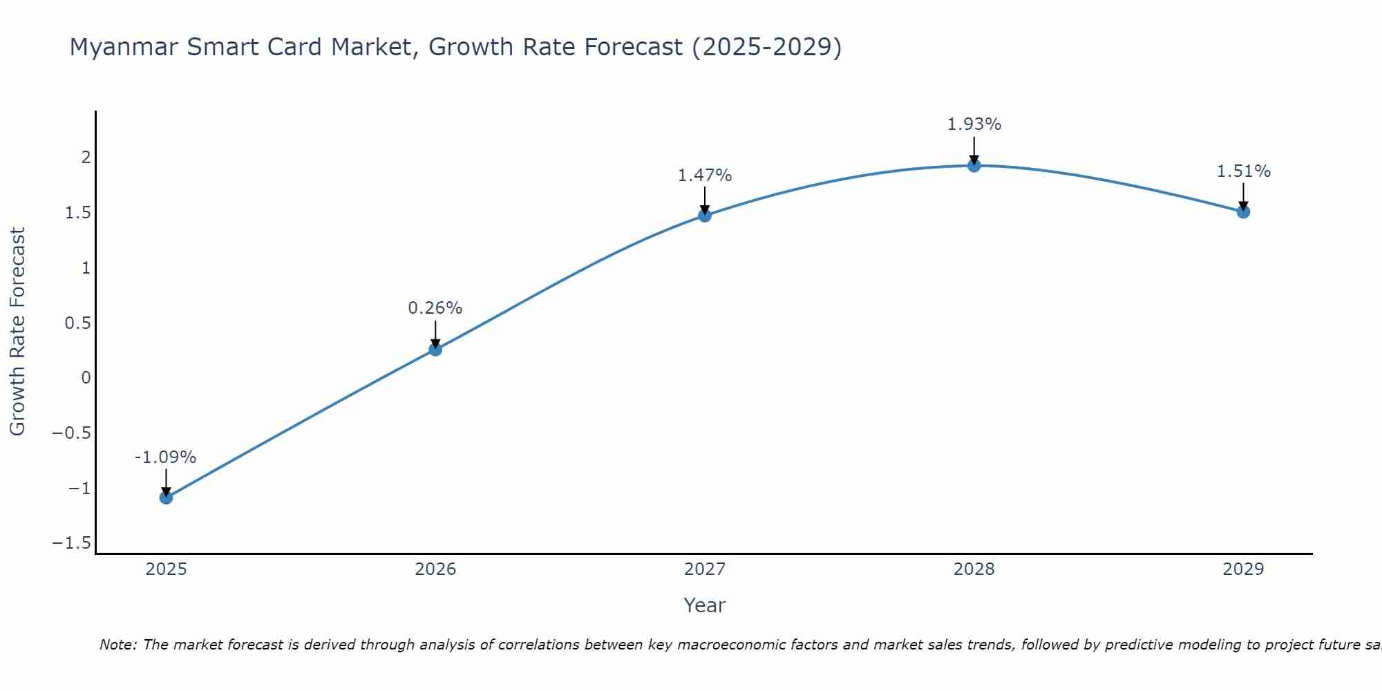 Myanmar Smart Card Market Growth Rate