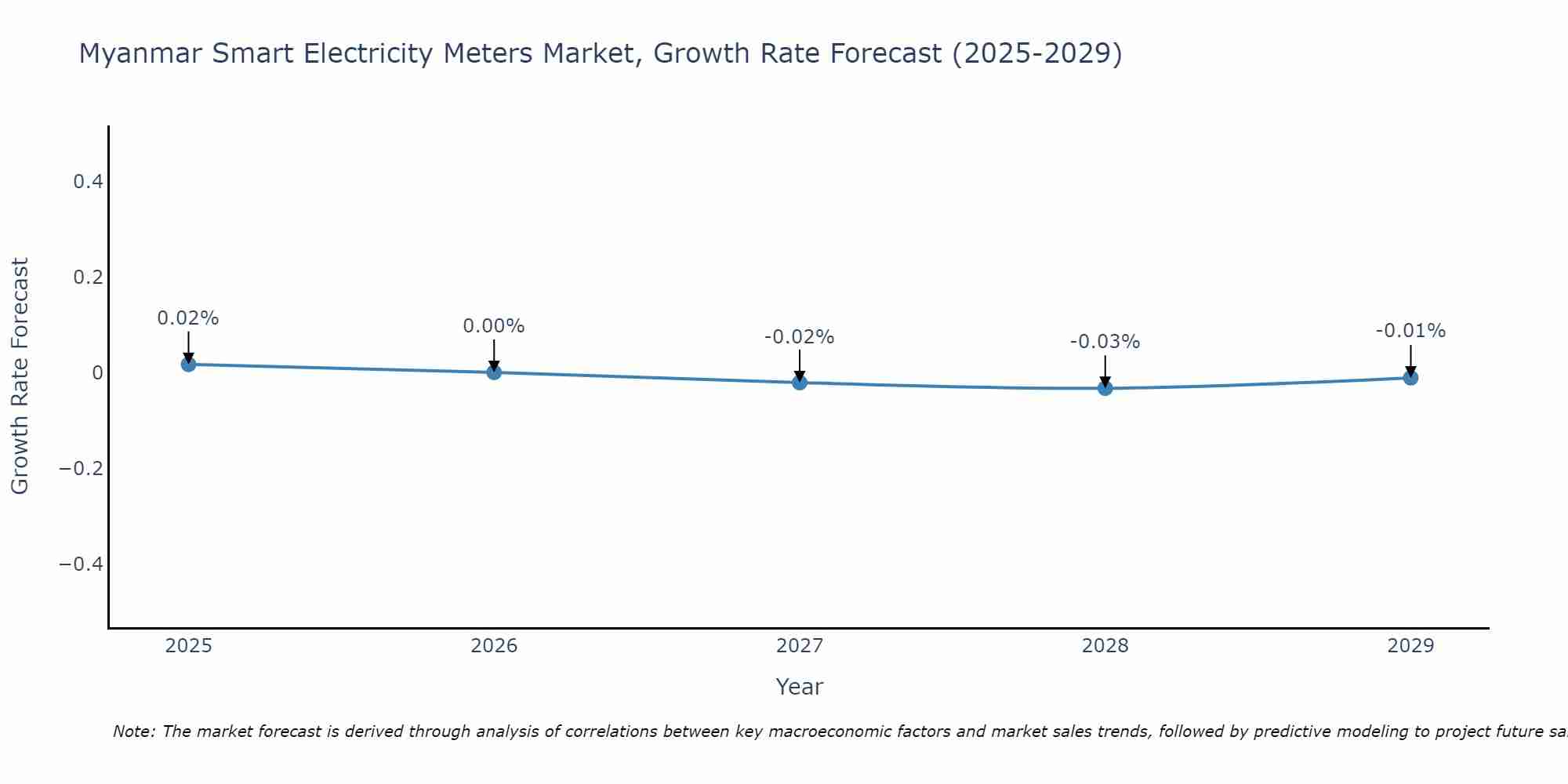 Myanmar Smart Electricity Meters Market Growth Rate