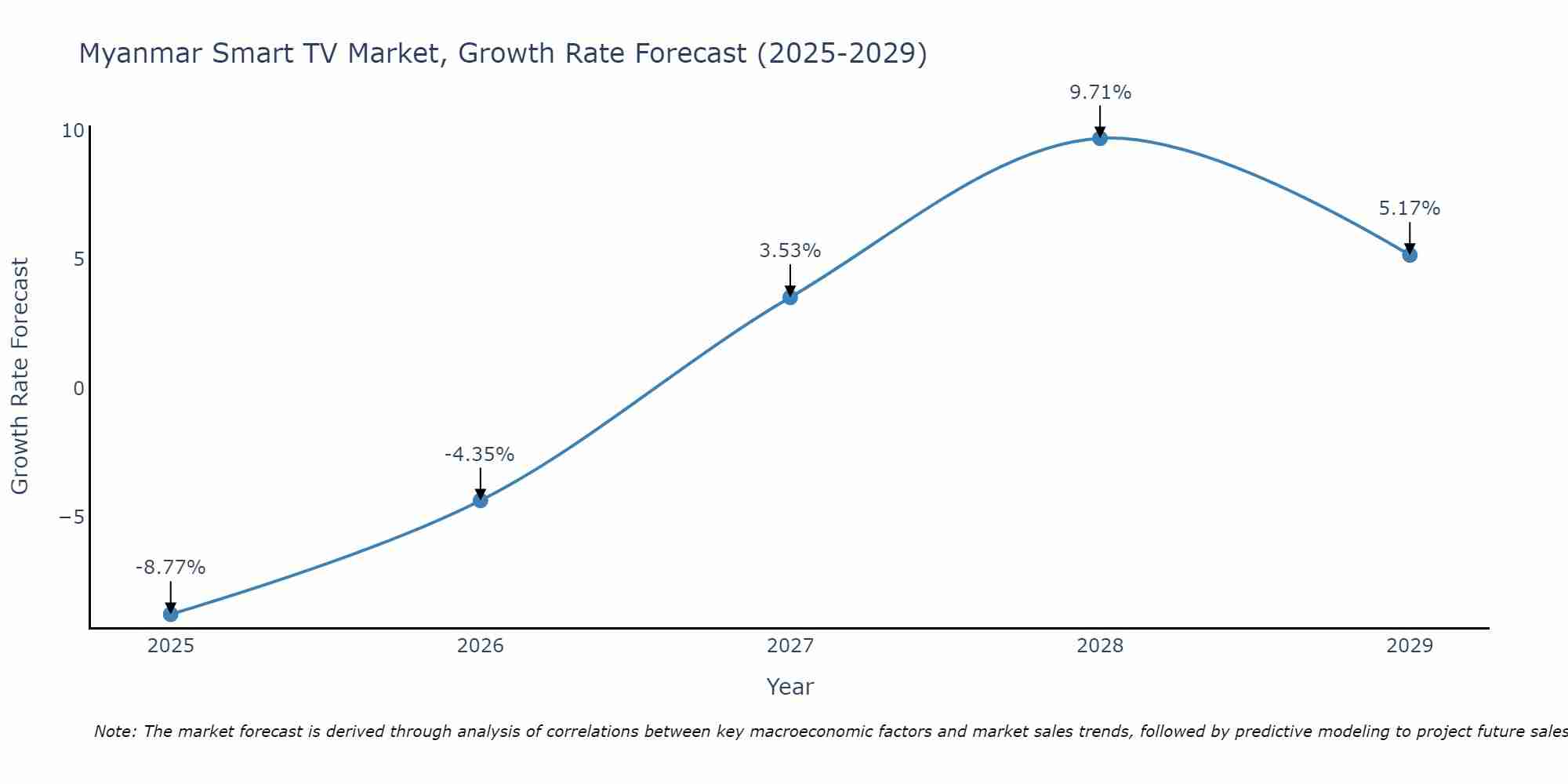 Myanmar Smart TV Market Size Growth Rate