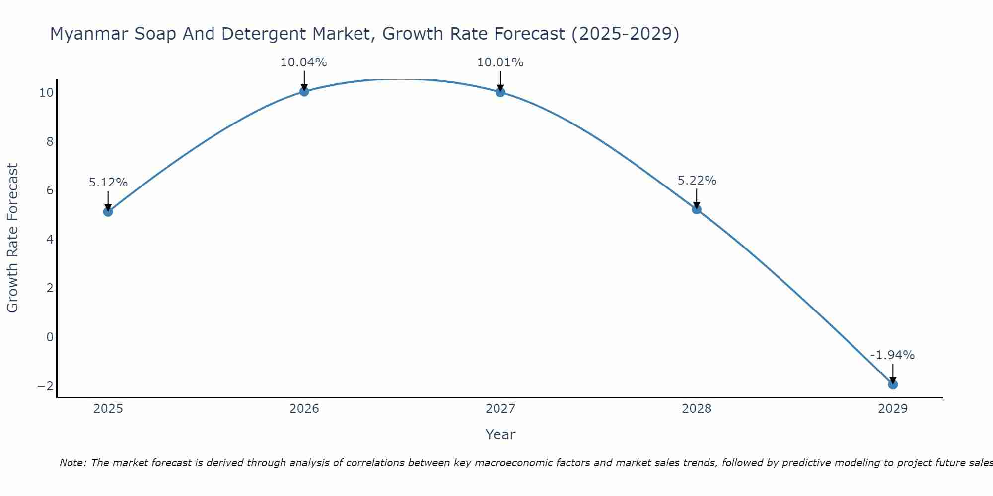 Myanmar Soap And Detergent Market Growth Rate