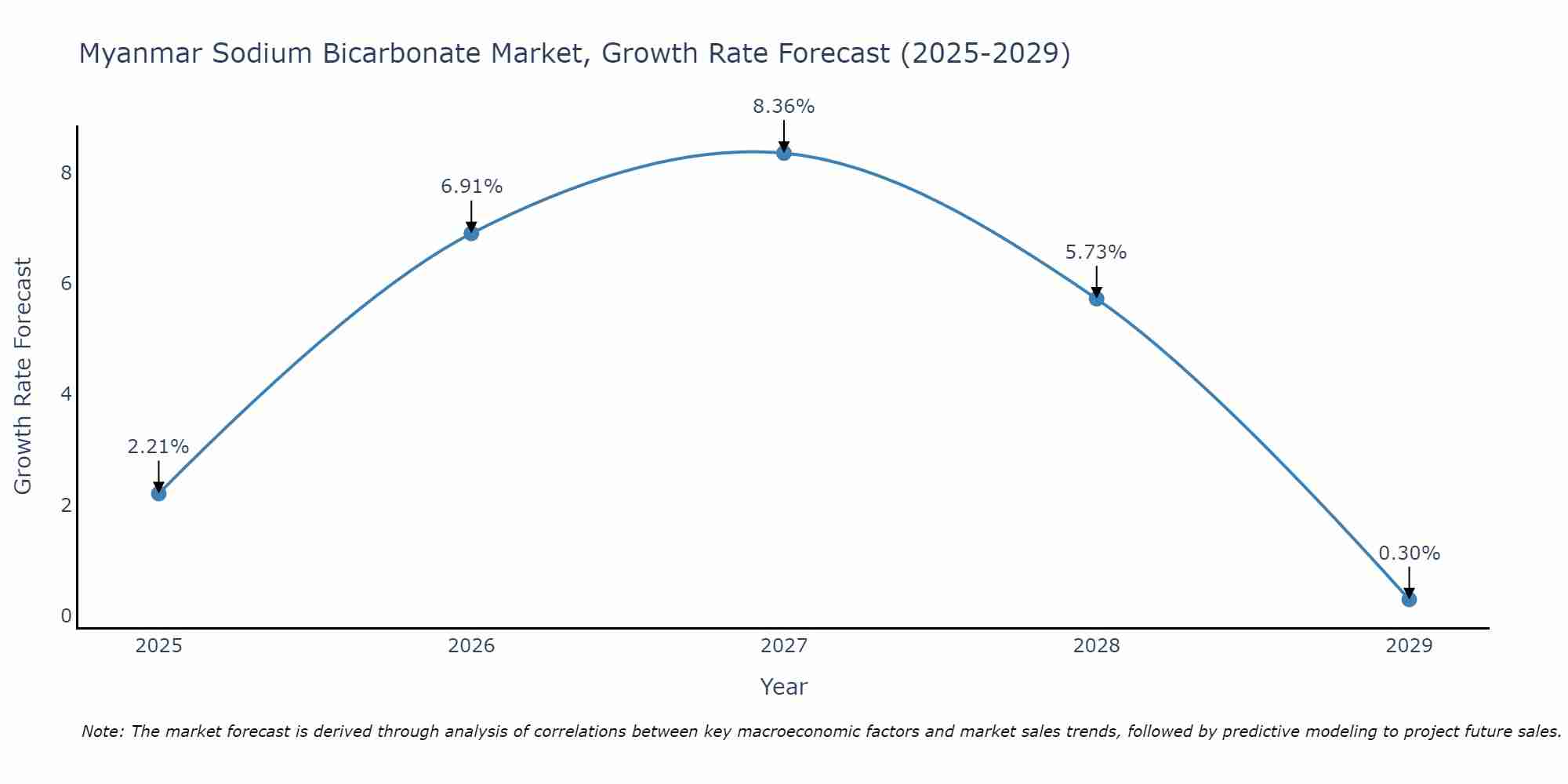 Myanmar Sodium Bicarbonate Market Growth Rate