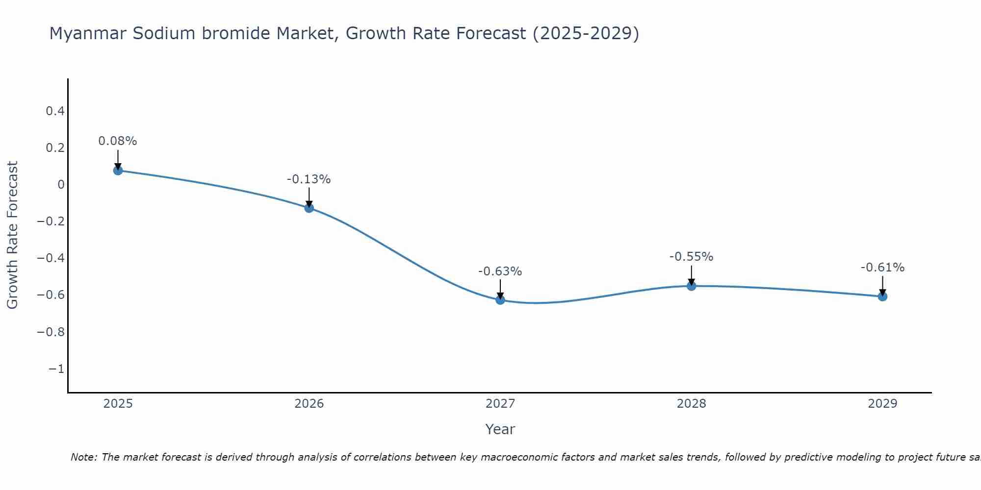 Myanmar Sodium bromide Market Growth Rate