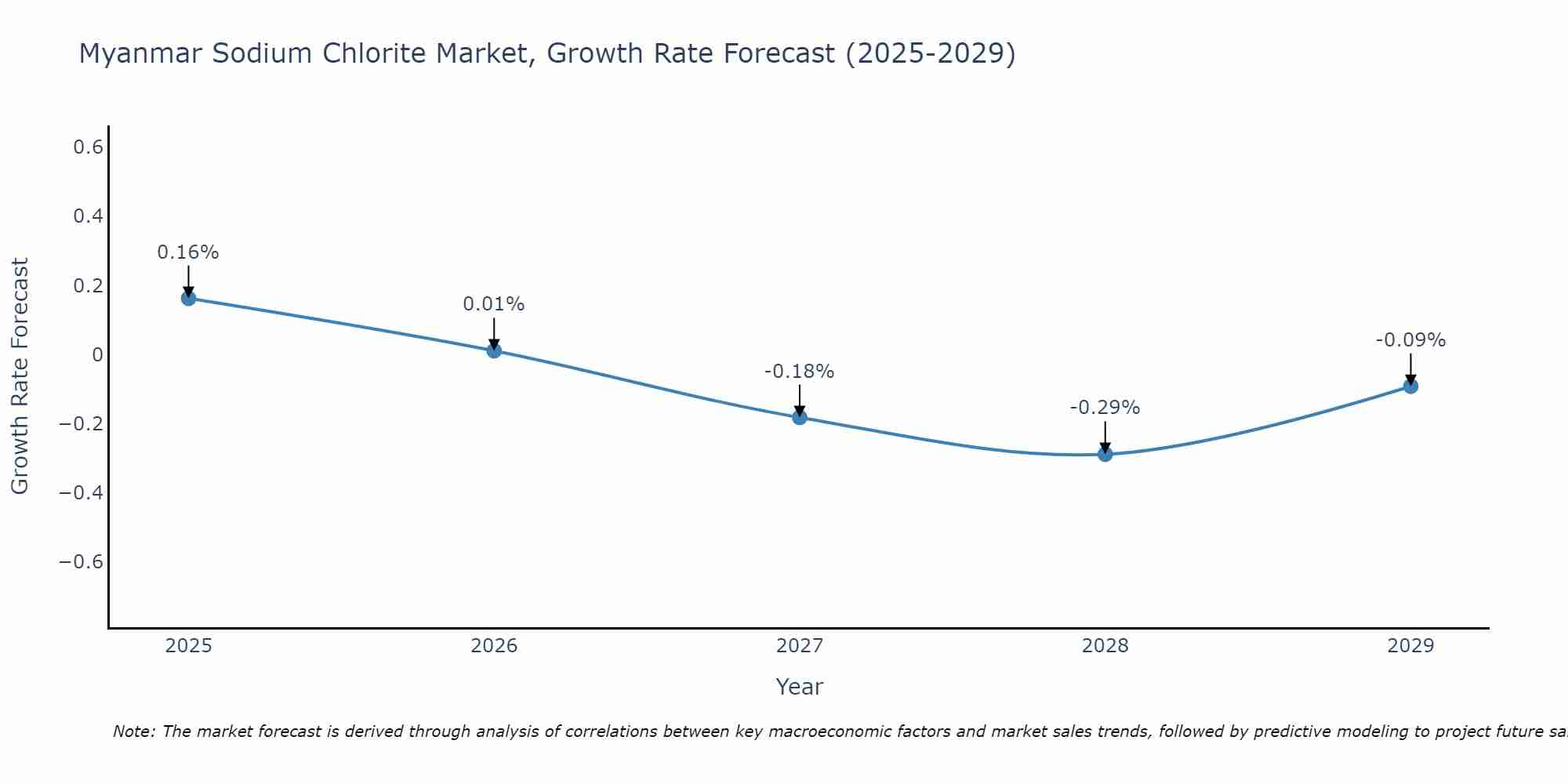 Myanmar Sodium Chlorite Market Growth Rate