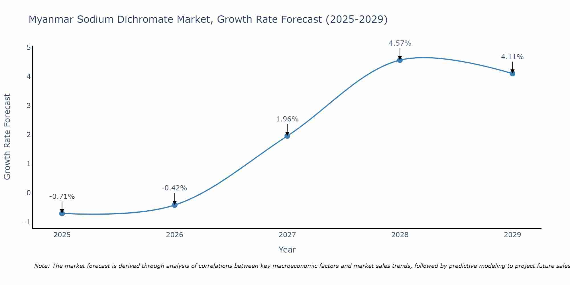 Myanmar Sodium Dichromate Market Growth Rate