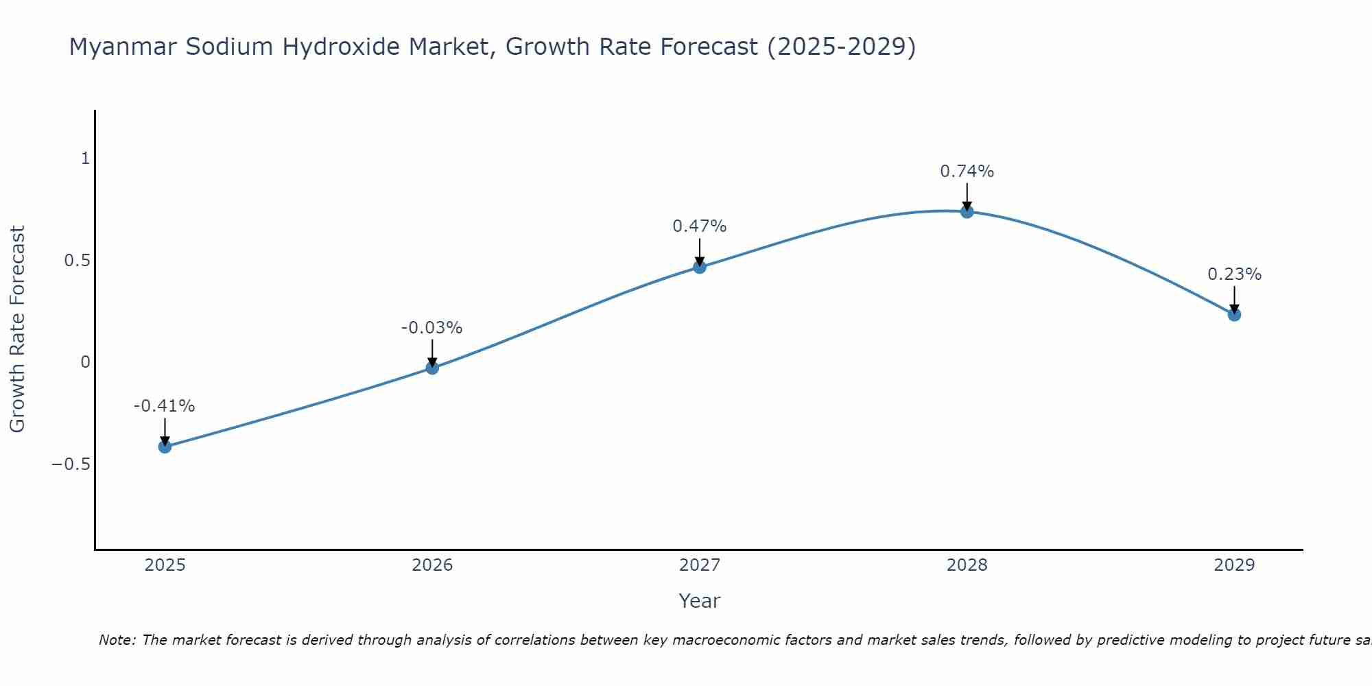 Myanmar Sodium Hydroxide Market Growth Rate