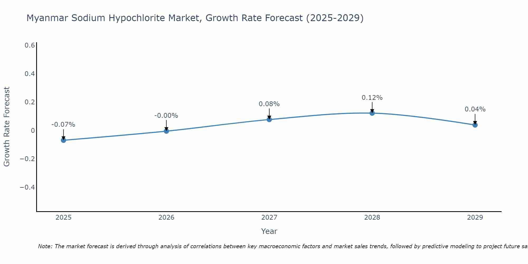 Myanmar Sodium Hypochlorite Market Size Growth Rate