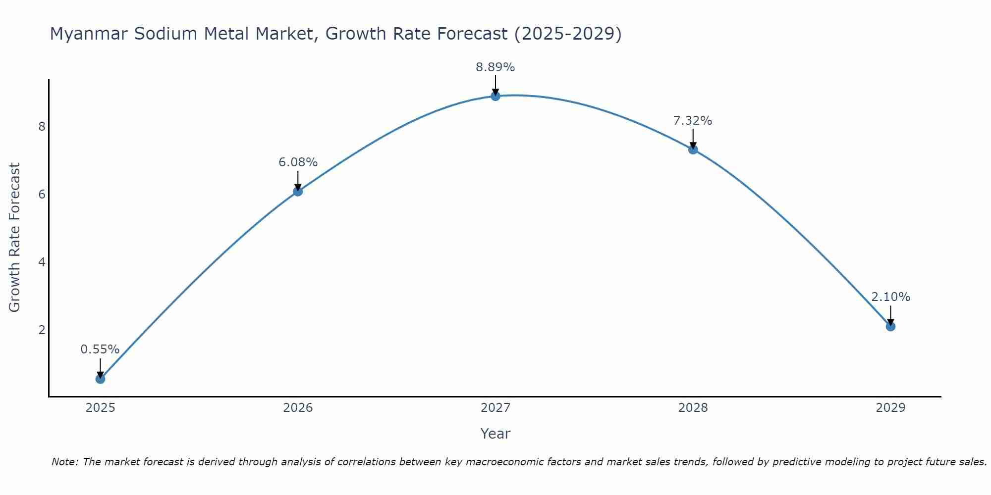 Myanmar Sodium Metal Market Growth Rate