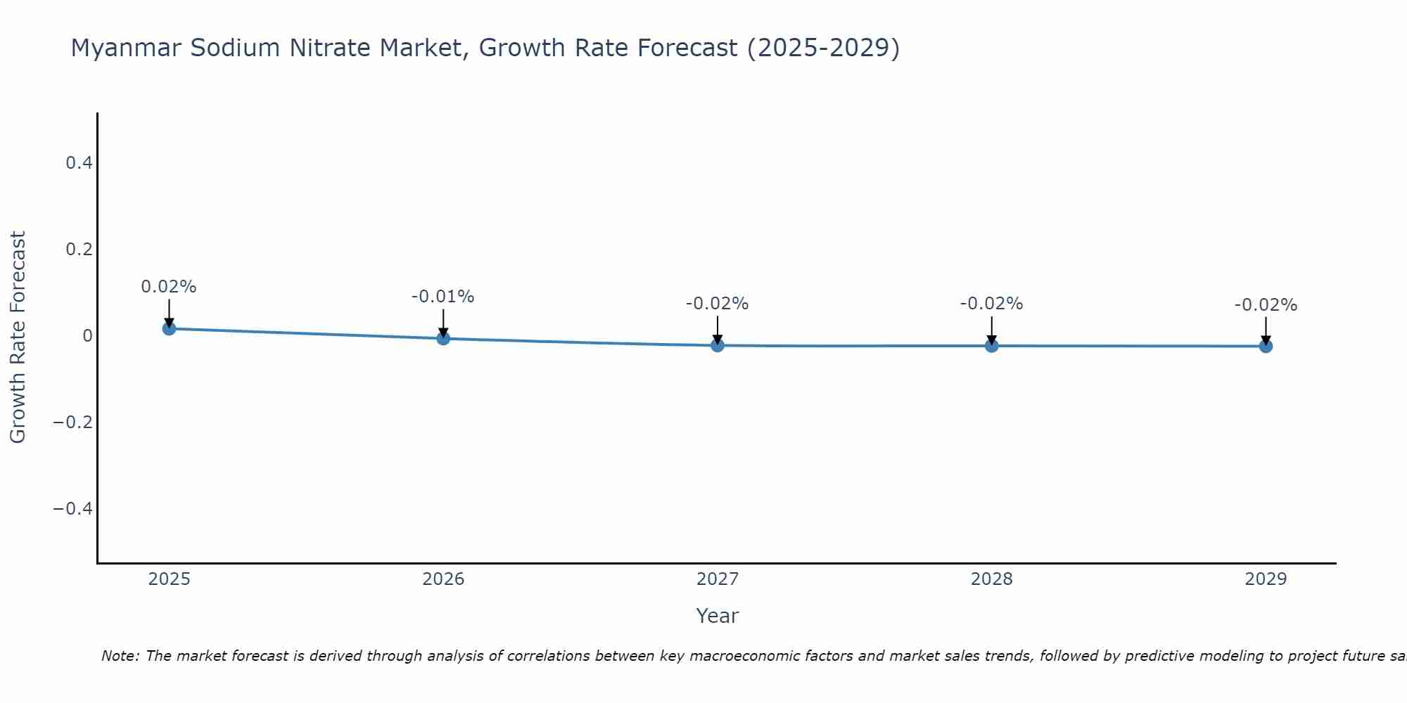 Myanmar Sodium Nitrate Market Growth Rate