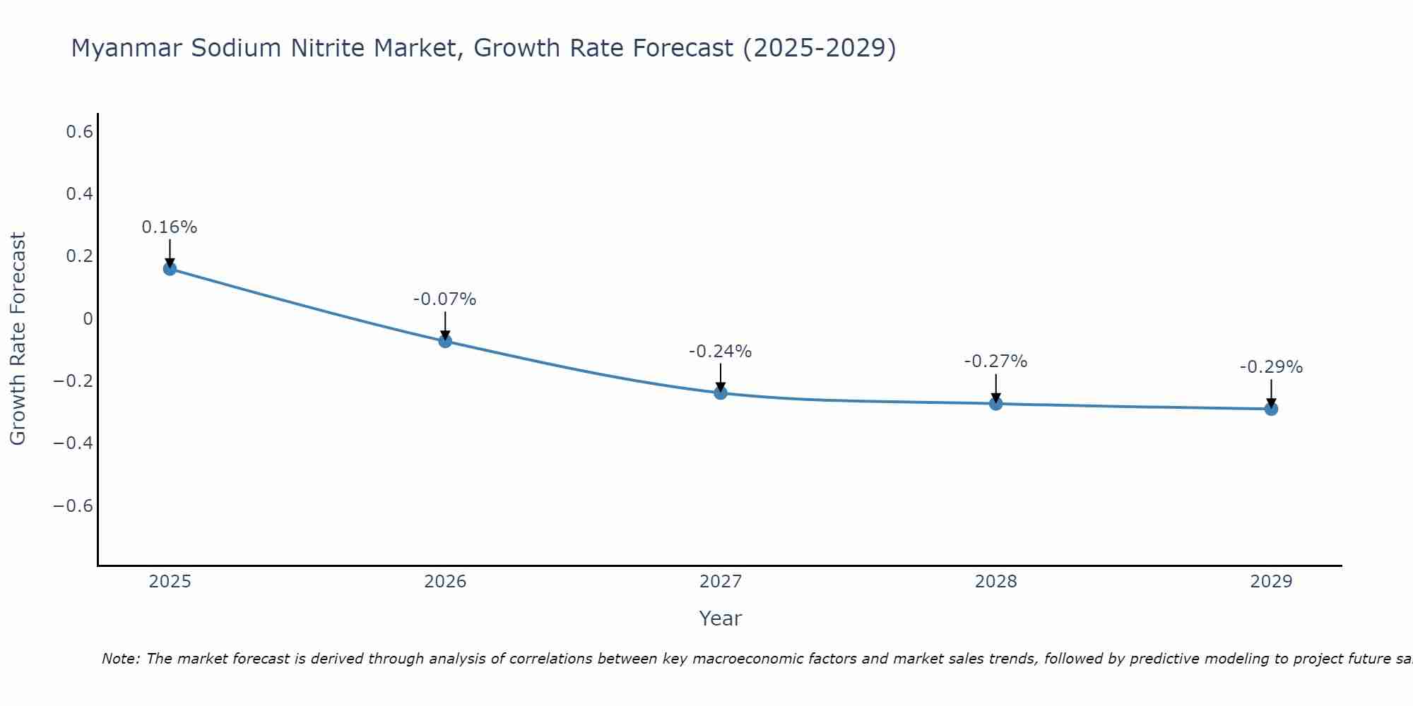 Myanmar Sodium Nitrite Market Growth Rate