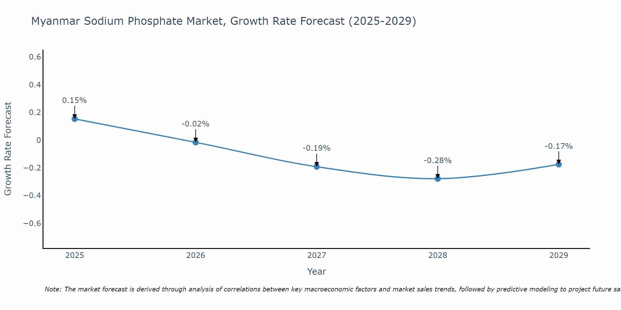 Myanmar Sodium Phosphate Market Growth Rate