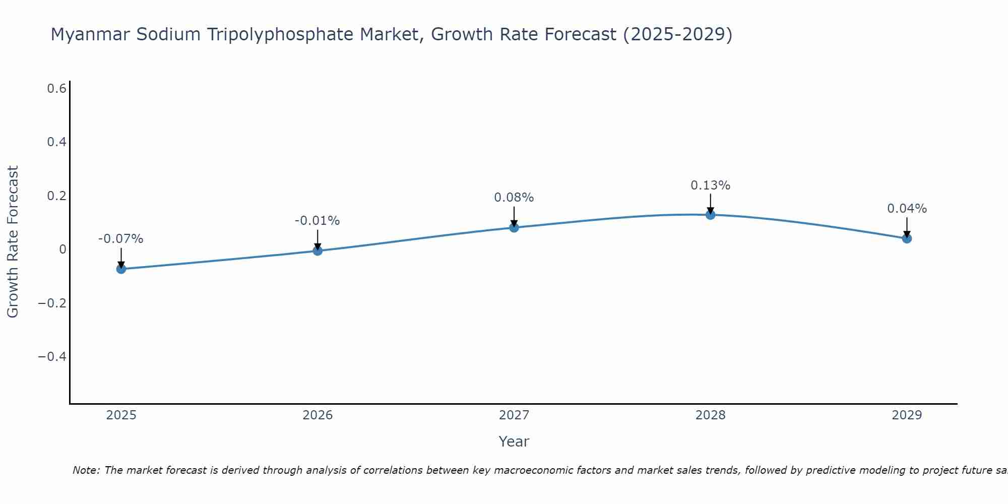 Myanmar Sodium Tripolyphosphate Market Growth Rate
