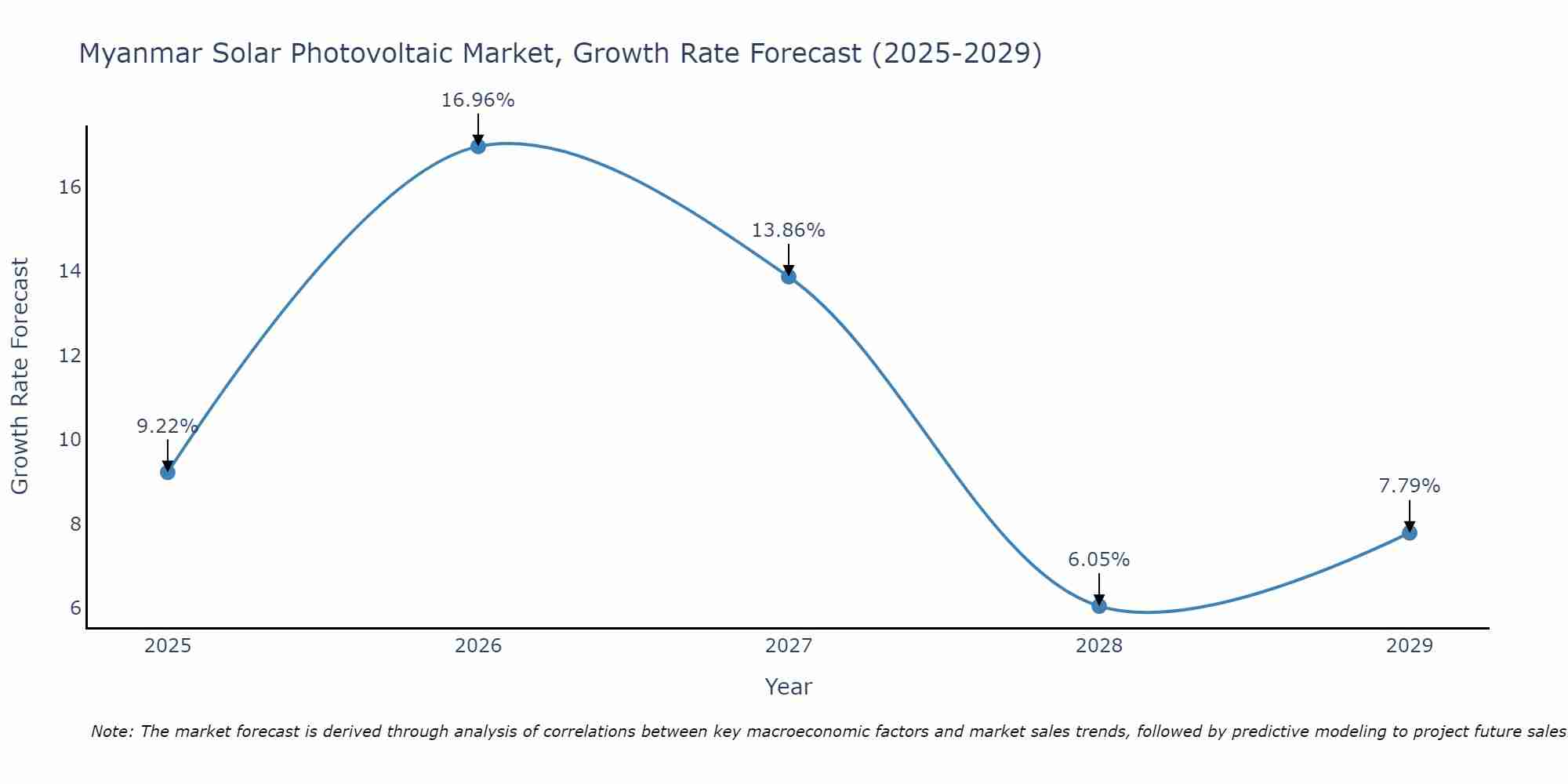 Myanmar Solar Photovoltaic Market Growth Rate