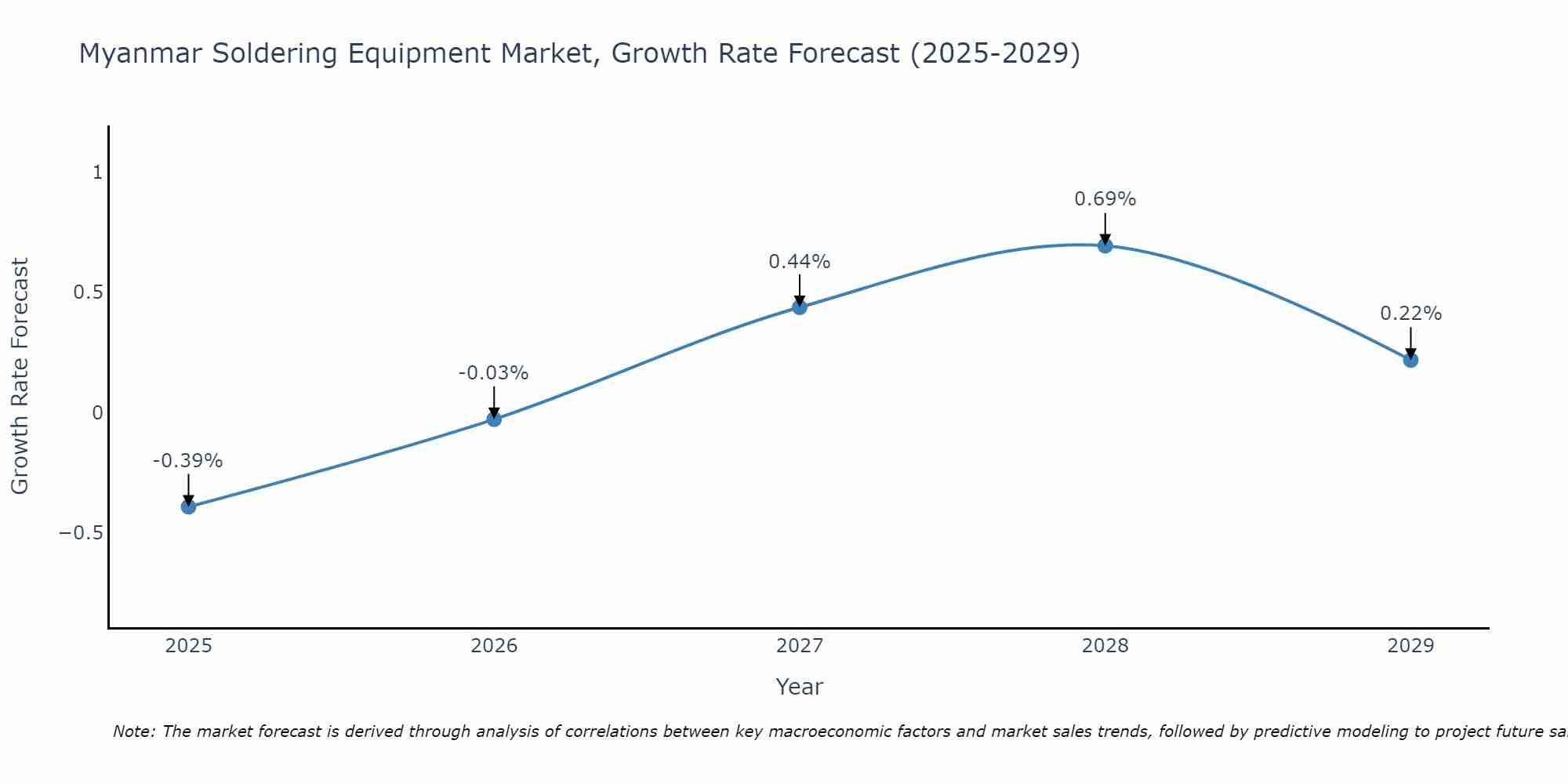 Myanmar Soldering Equipment Market Growth Rate