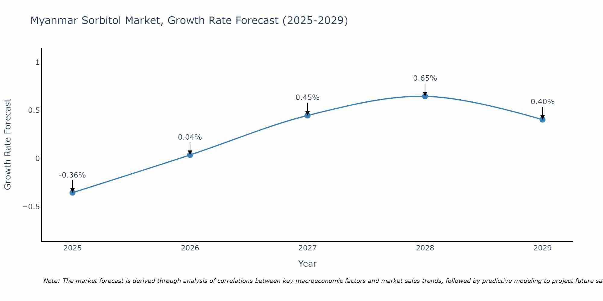 Myanmar Sorbitol Market Growth Rate