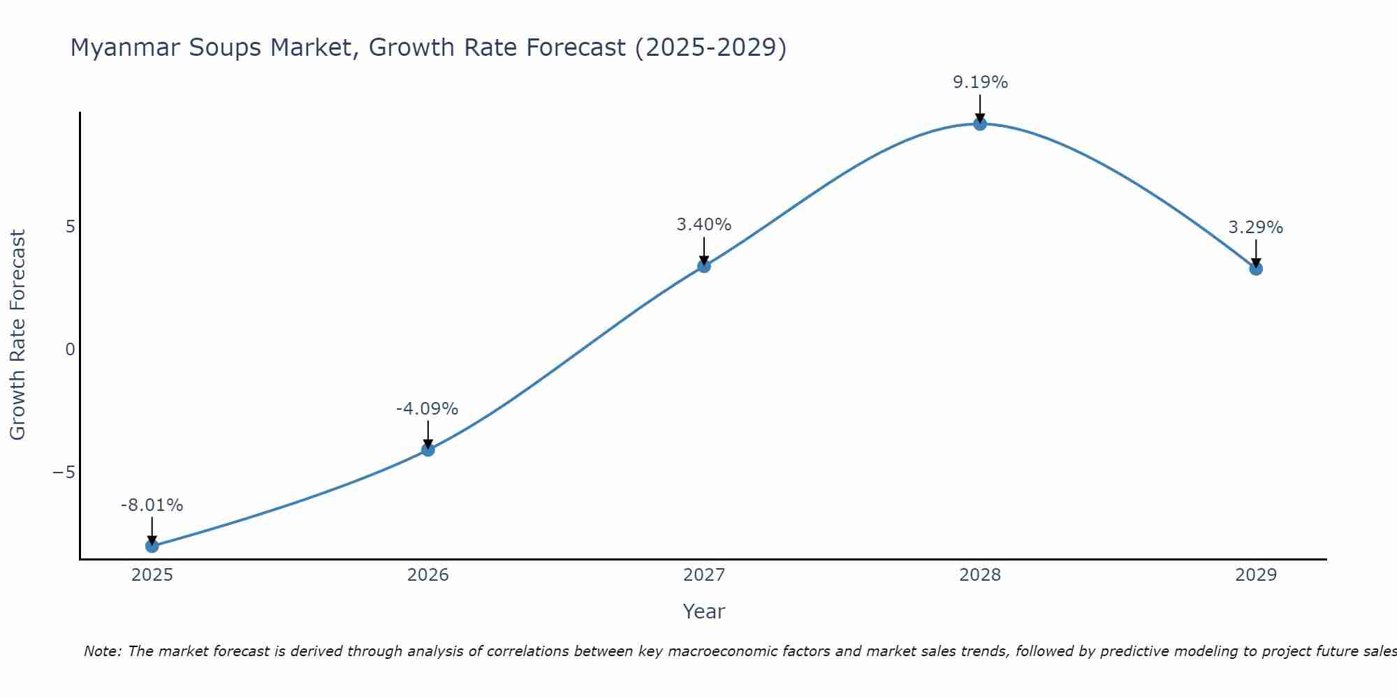Myanmar Soups Market Growth Rate