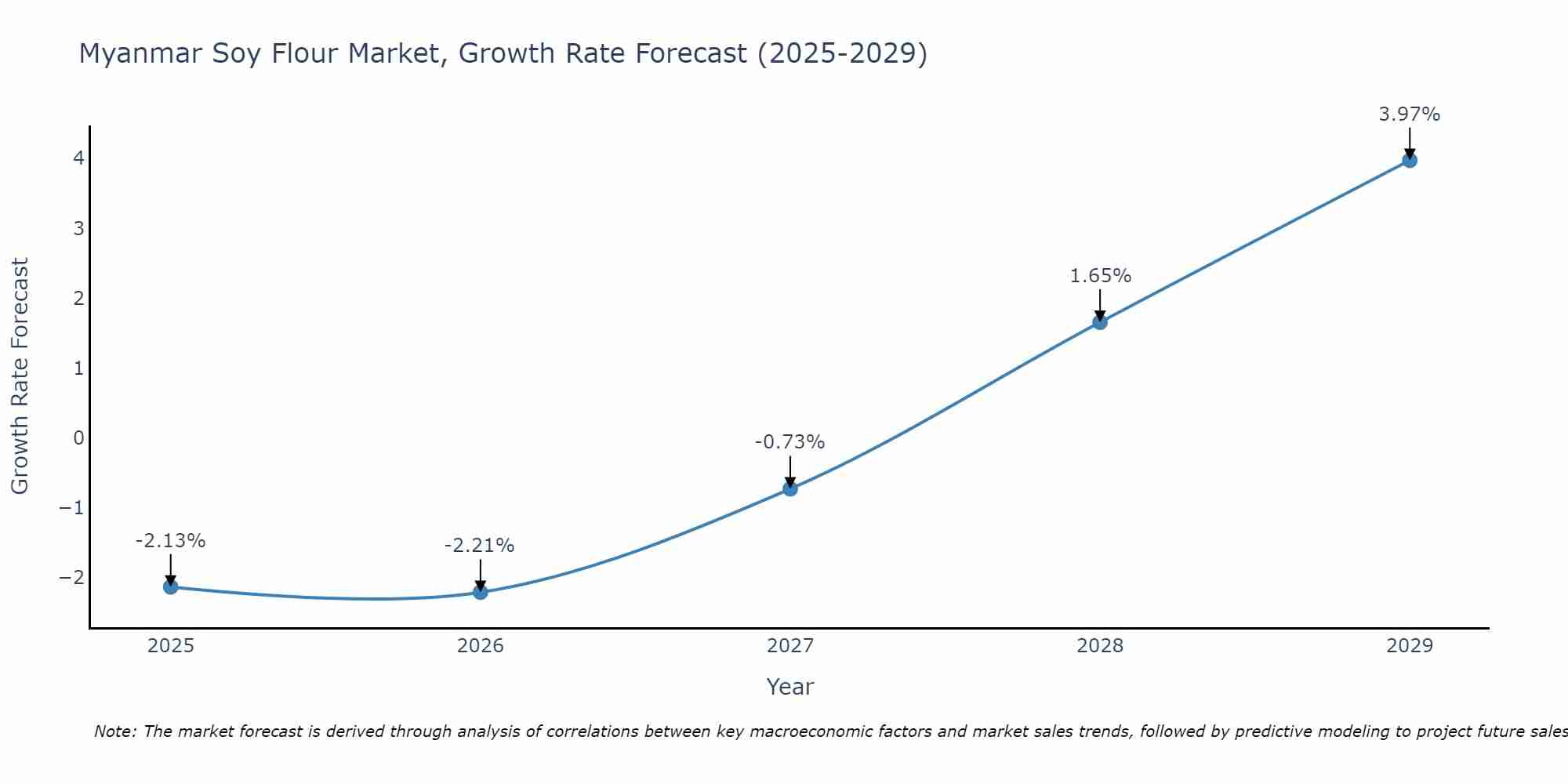 Myanmar Soy Flour Market Growth Rate