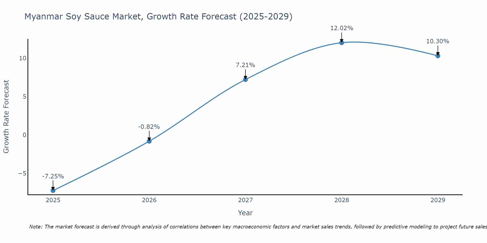 Myanmar Soy Sauce Market Growth Rate