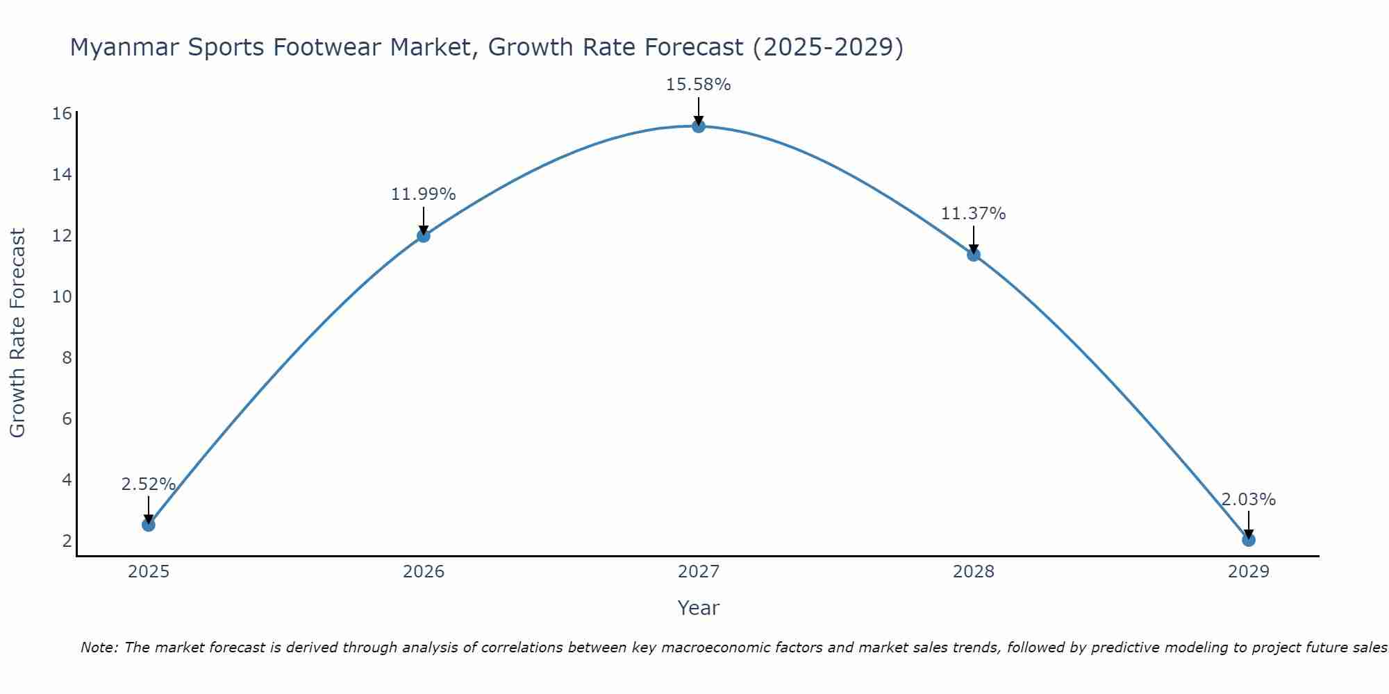 Myanmar Sports Footwear Market Growth Rate