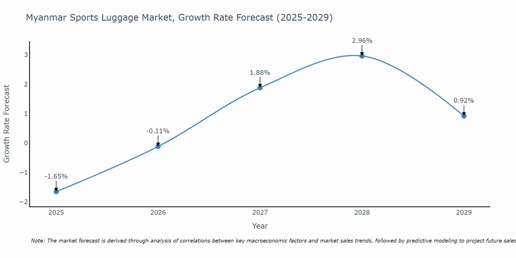 Myanmar Sports Luggage Market Growth Rate