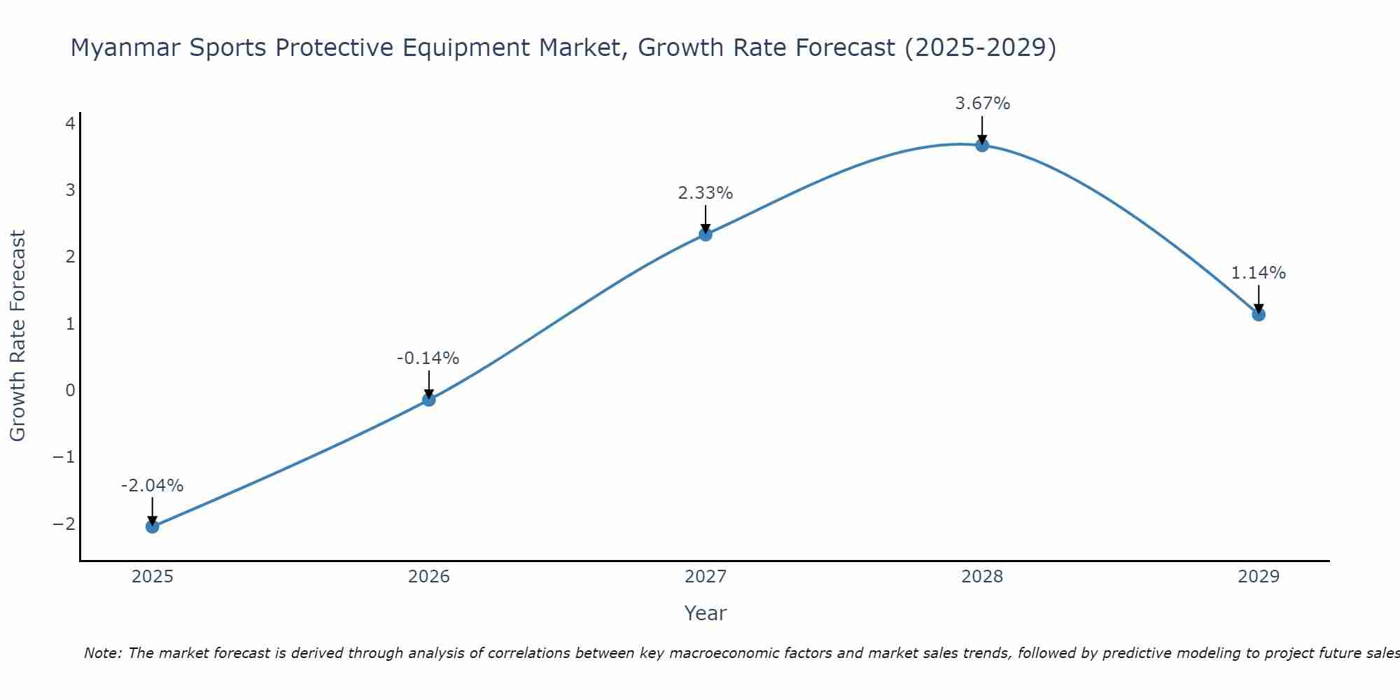 Myanmar Sports Protective Equipment Market Growth Rate