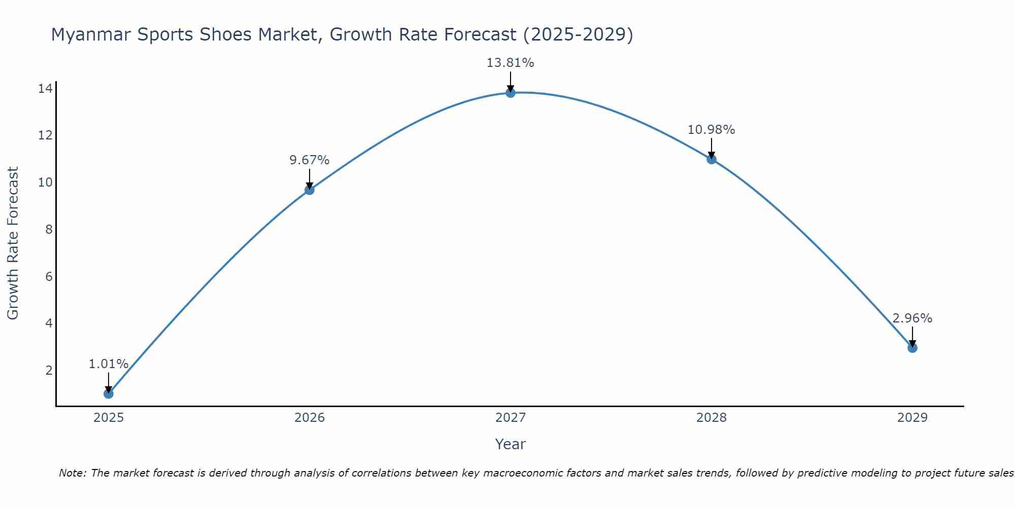 Myanmar Sports Shoes Market Growth Rate