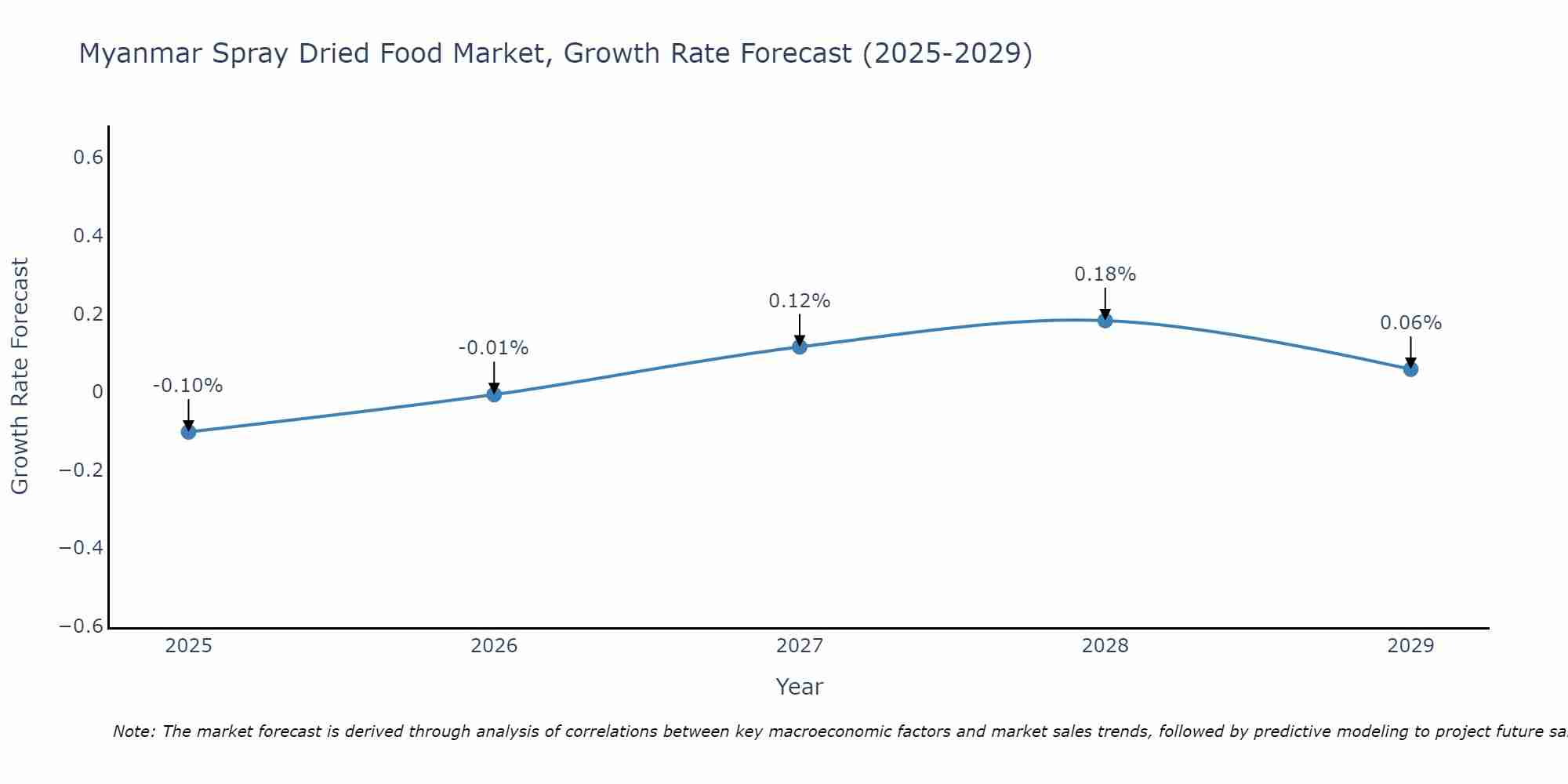 Myanmar Spray Dried Food Market Growth Rate
