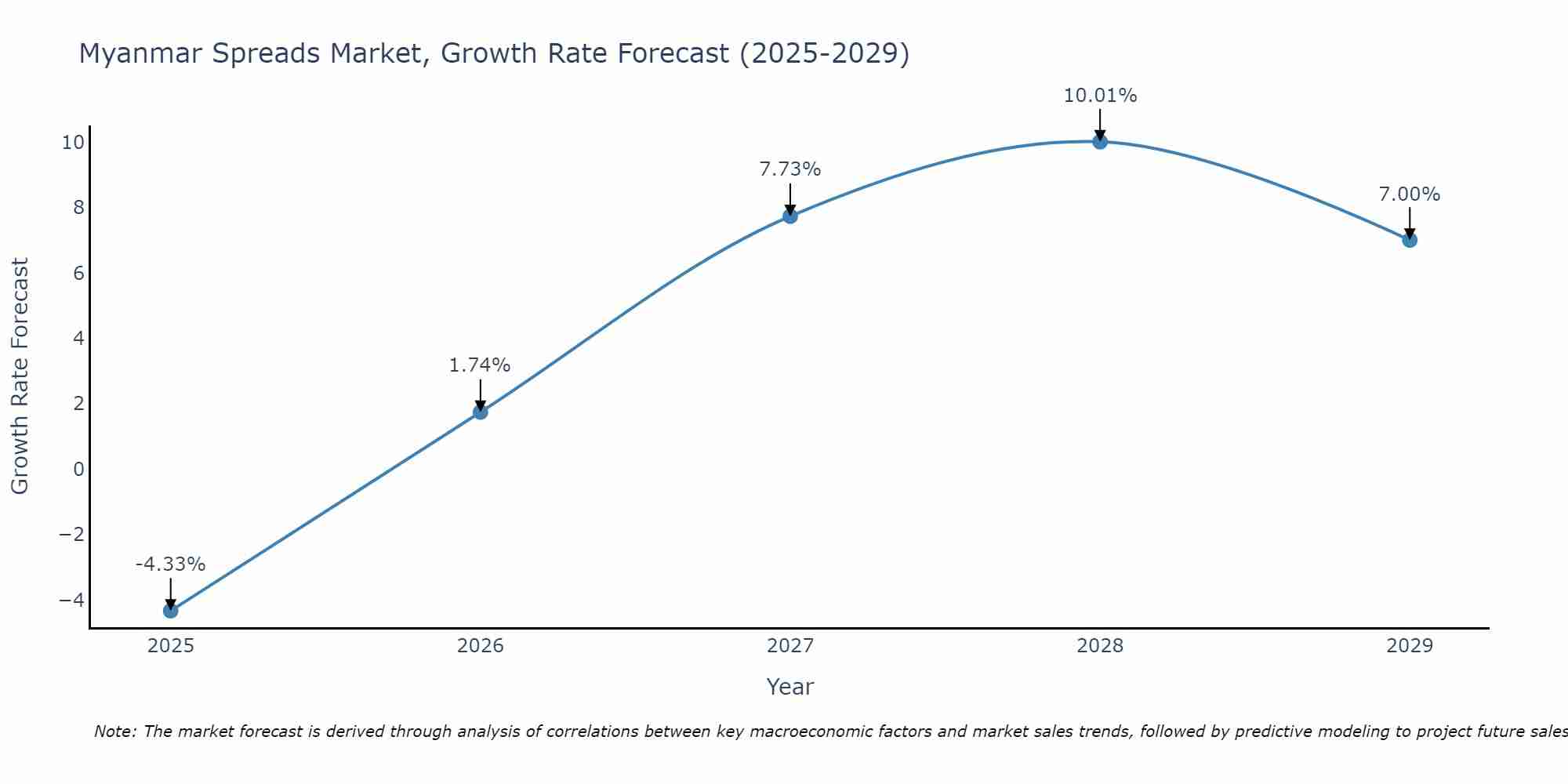 Myanmar Spreads Market Growth Rate
