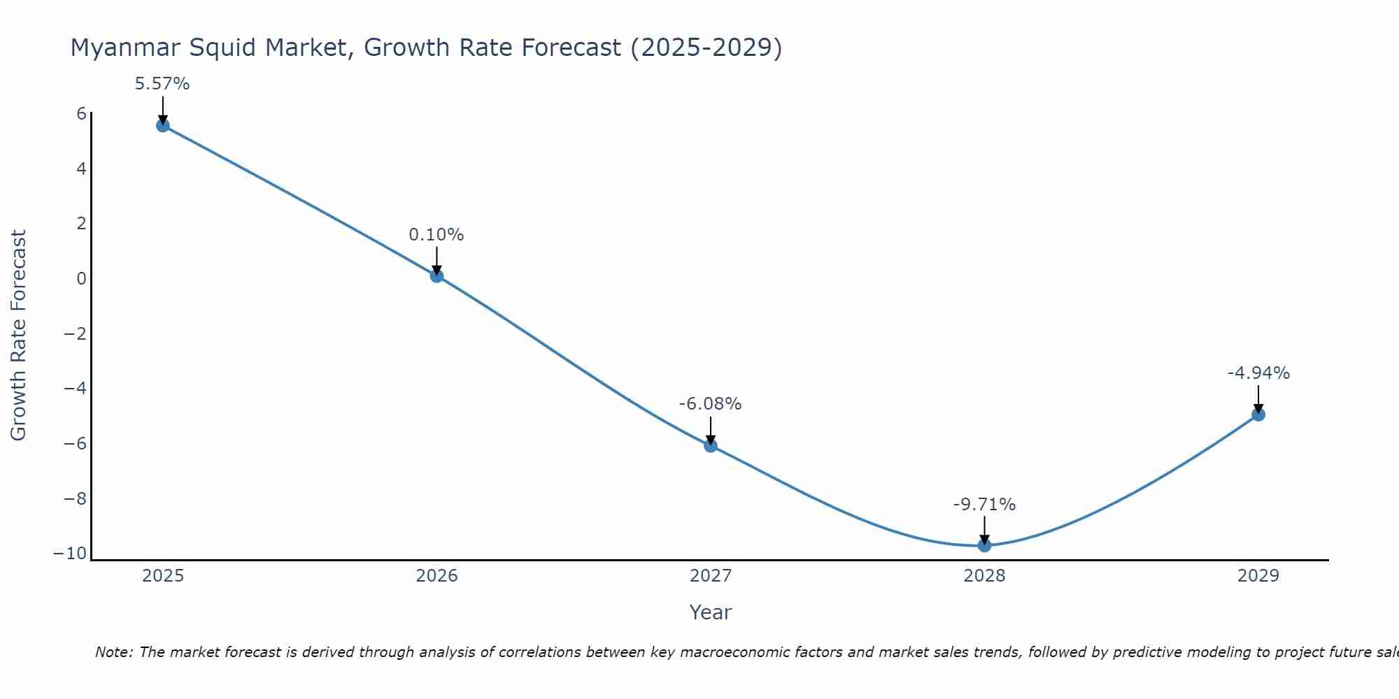 Myanmar Squid Market Growth Rate