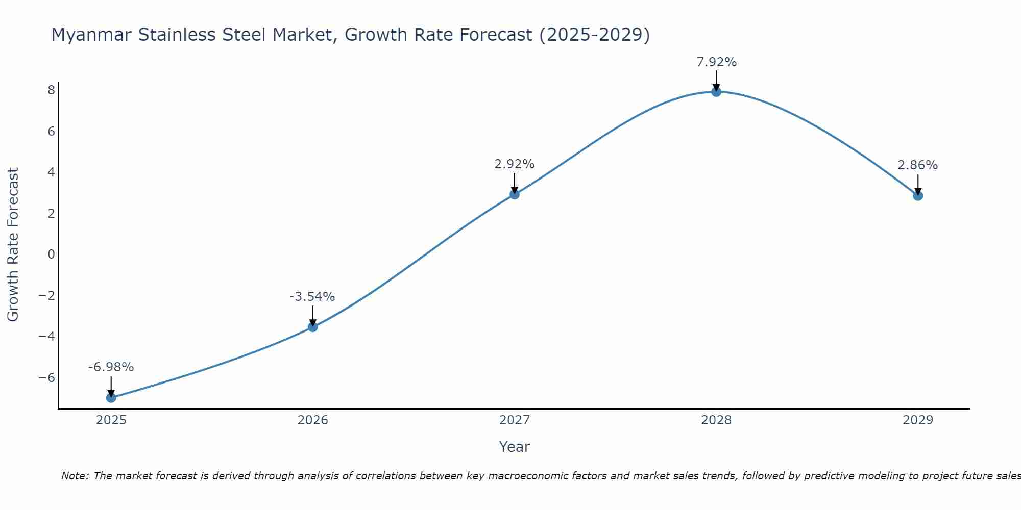 Myanmar Stainless Steel Market Growth Rate